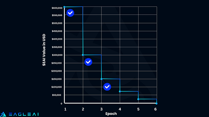 $EAI USD value per epoch taper-off chart