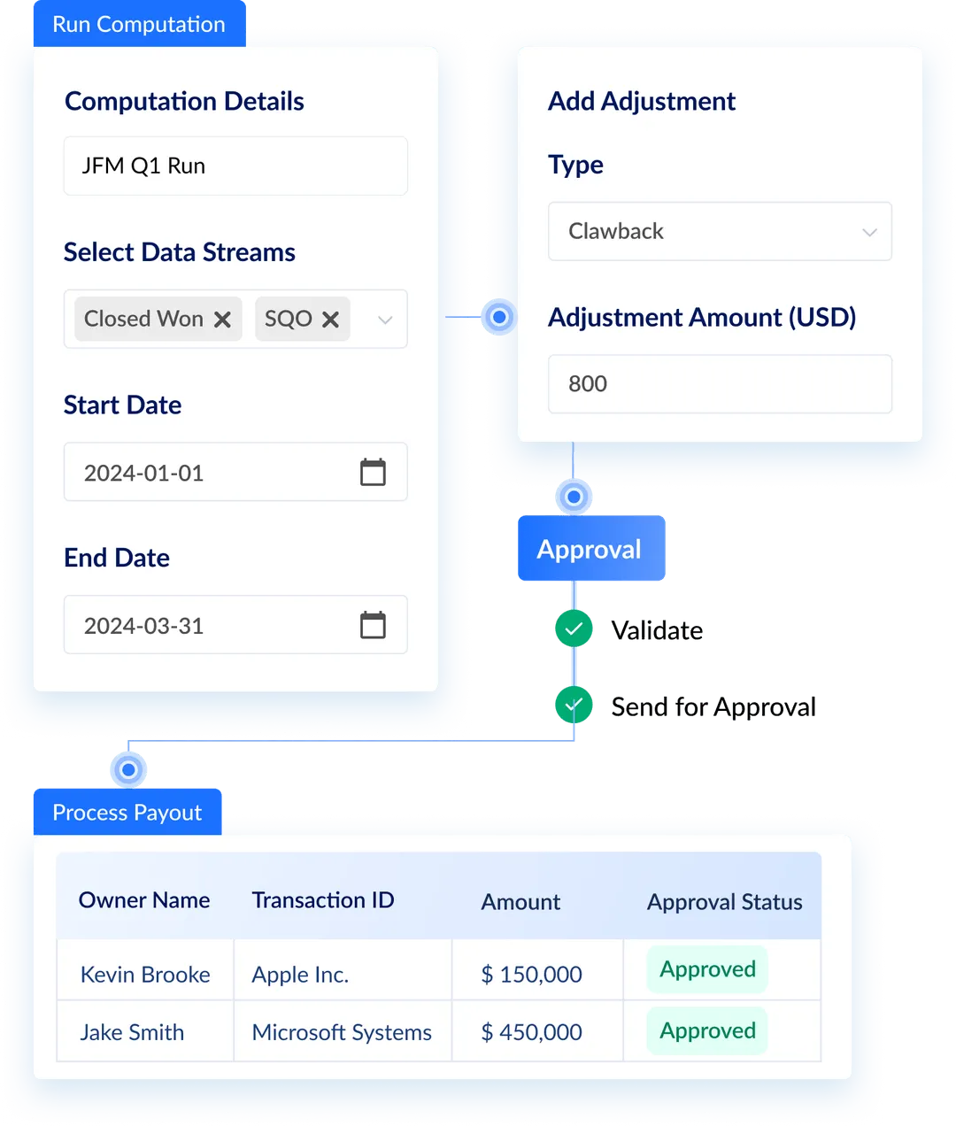 Compensation Computation & Distribution