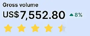 Gross volume US$7,552.80 with a green upward arrow indicating 8% increase and a 4.5-star rating below.