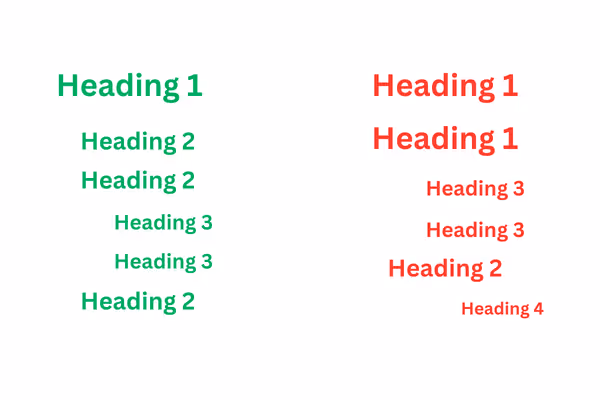 Eine visuelle Darstellung einer korrekten Headline-Hierarchie als Baumstruktur oder geordnete Liste. H1 = Hauptthema, darunter zwei H2s, jede mit ein oder zwei H3-Unterseiten. Daneben: eine fehlerhafte Struktur (rot markiert) mit zwei H1s und einer übersprungenen H3.