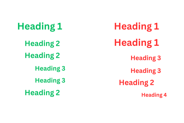 Eine visuelle Darstellung einer korrekten Headline-Hierarchie als Baumstruktur oder geordnete Liste. H1 = Hauptthema, darunter zwei H2s, jede mit ein oder zwei H3-Unterseiten. Daneben: eine fehlerhafte Struktur (rot markiert) mit zwei H1s und einer übersprungenen H3.