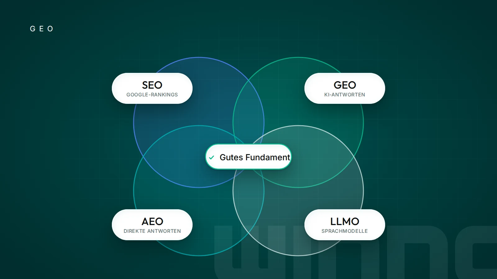 Vier überlappende Kreise für SEO, GEO, AEO und LLMO mit gemeinsamem Fundament