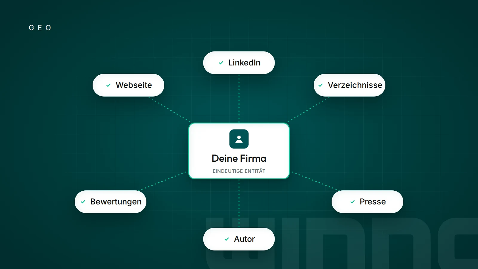 Deine Firma als Entität, verbunden mit Webseite, Verzeichnissen, Bewertungen, Presse, LinkedIn und Autor