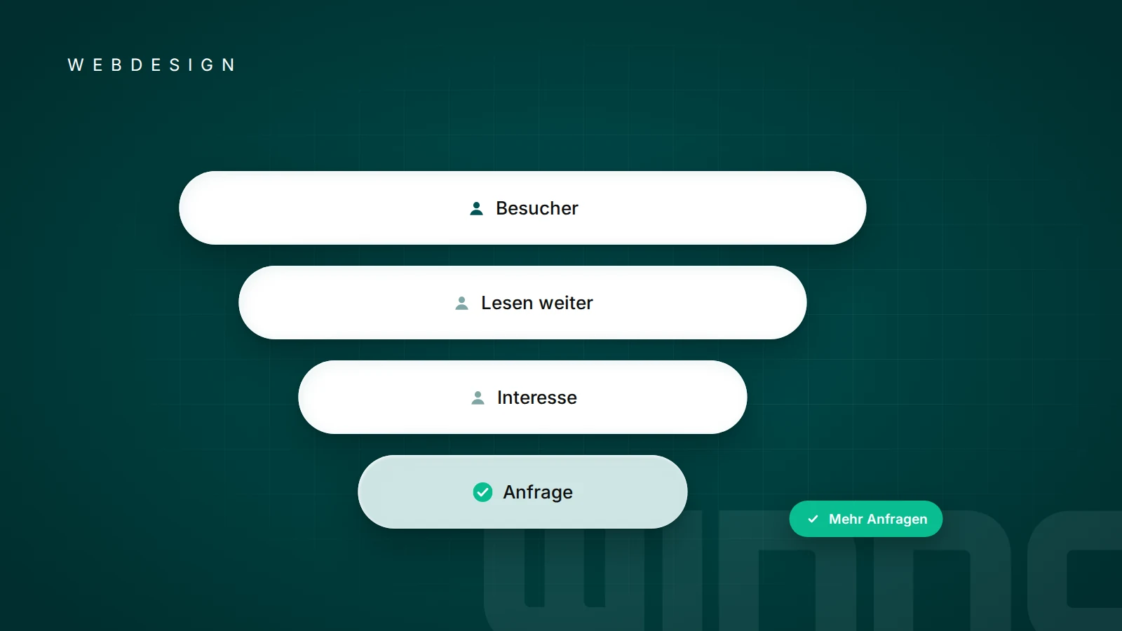 Trichter von Besuchern über Interesse bis zur Anfrage