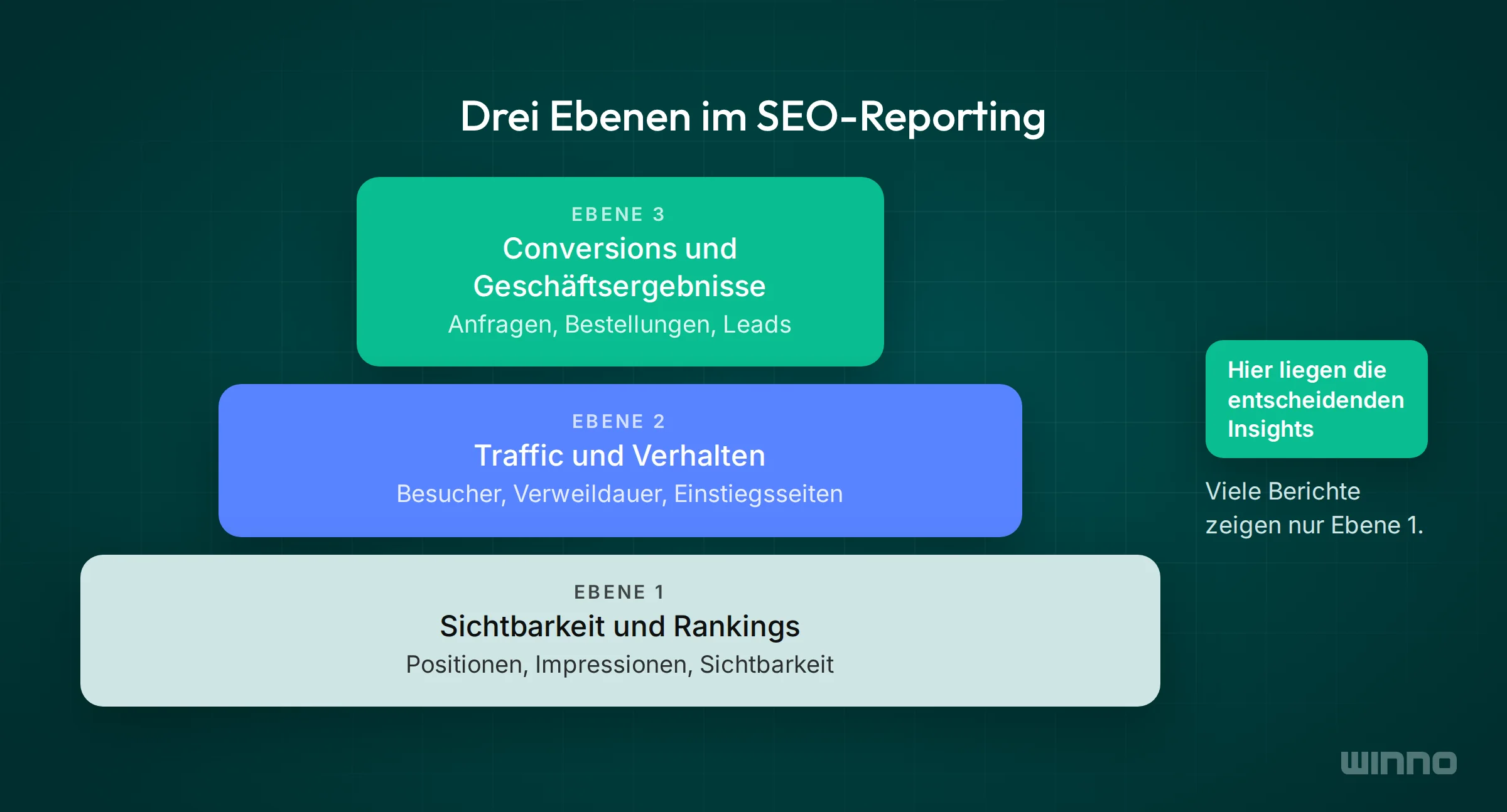 Pyramide mit drei Ebenen im SEO-Reporting von Sichtbarkeit und Rankings über Traffic bis zu Conversions und Geschäftsergebnissen