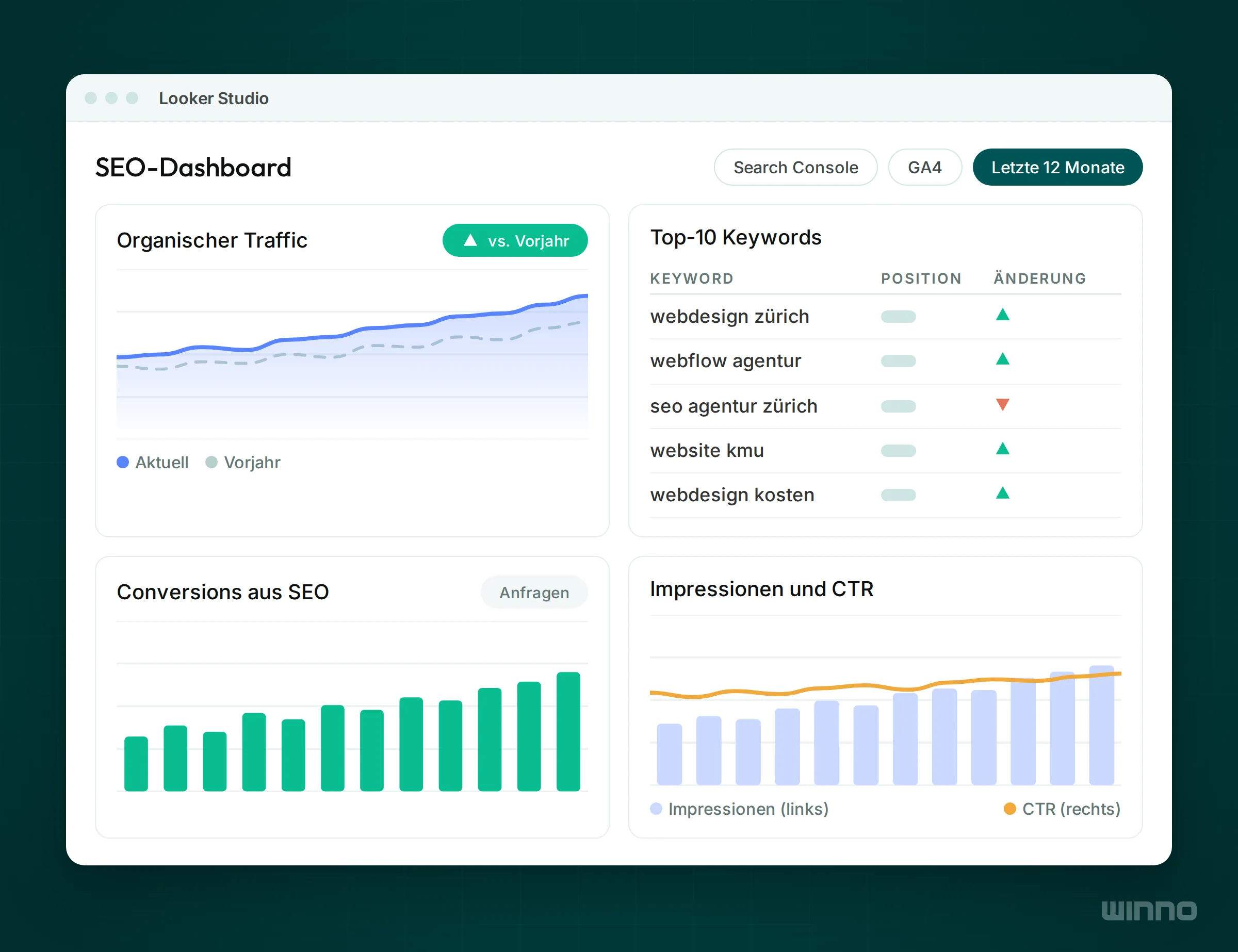 Vereinfachtes Looker Studio SEO-Dashboard mit organischem Traffic im Vorjahresvergleich, Top-10 Keywords, Conversions, Impressionen und CTR
