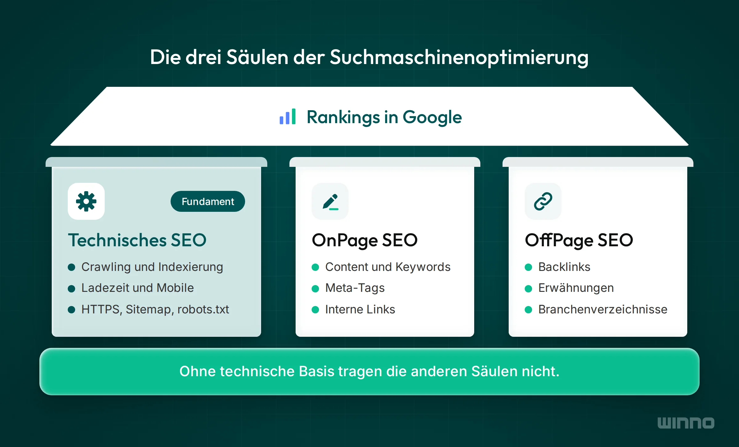 Tempel-Grafik mit drei Säulen Technisches SEO, OnPage SEO und OffPage SEO unter dem Dach Rankings, getragen von der technischen Basis