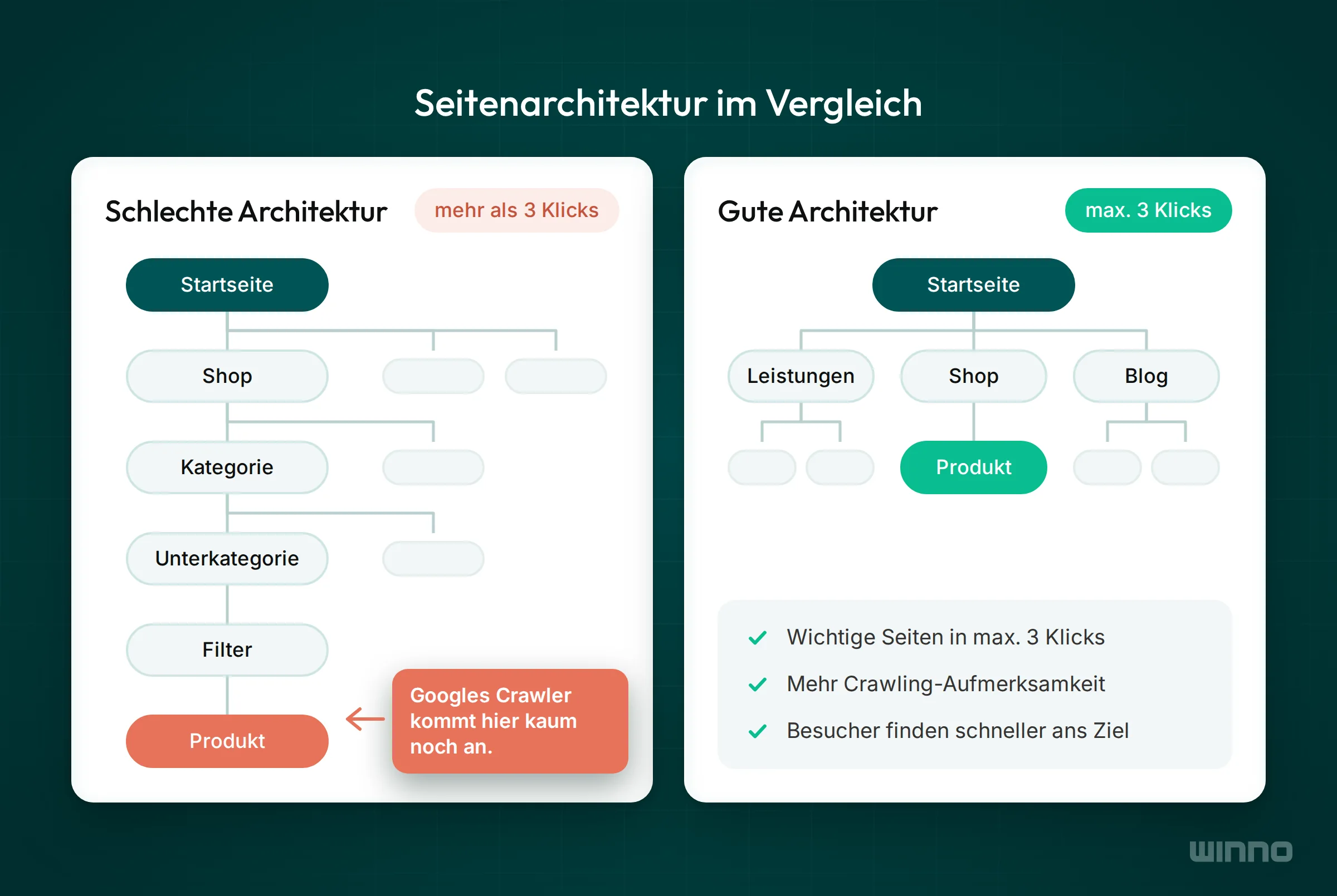 Vergleich zweier Seitenbäume, links eine tiefe Struktur mit Produkt nach mehr als 3 Klicks, rechts eine flache Struktur mit max. 3 Klicks