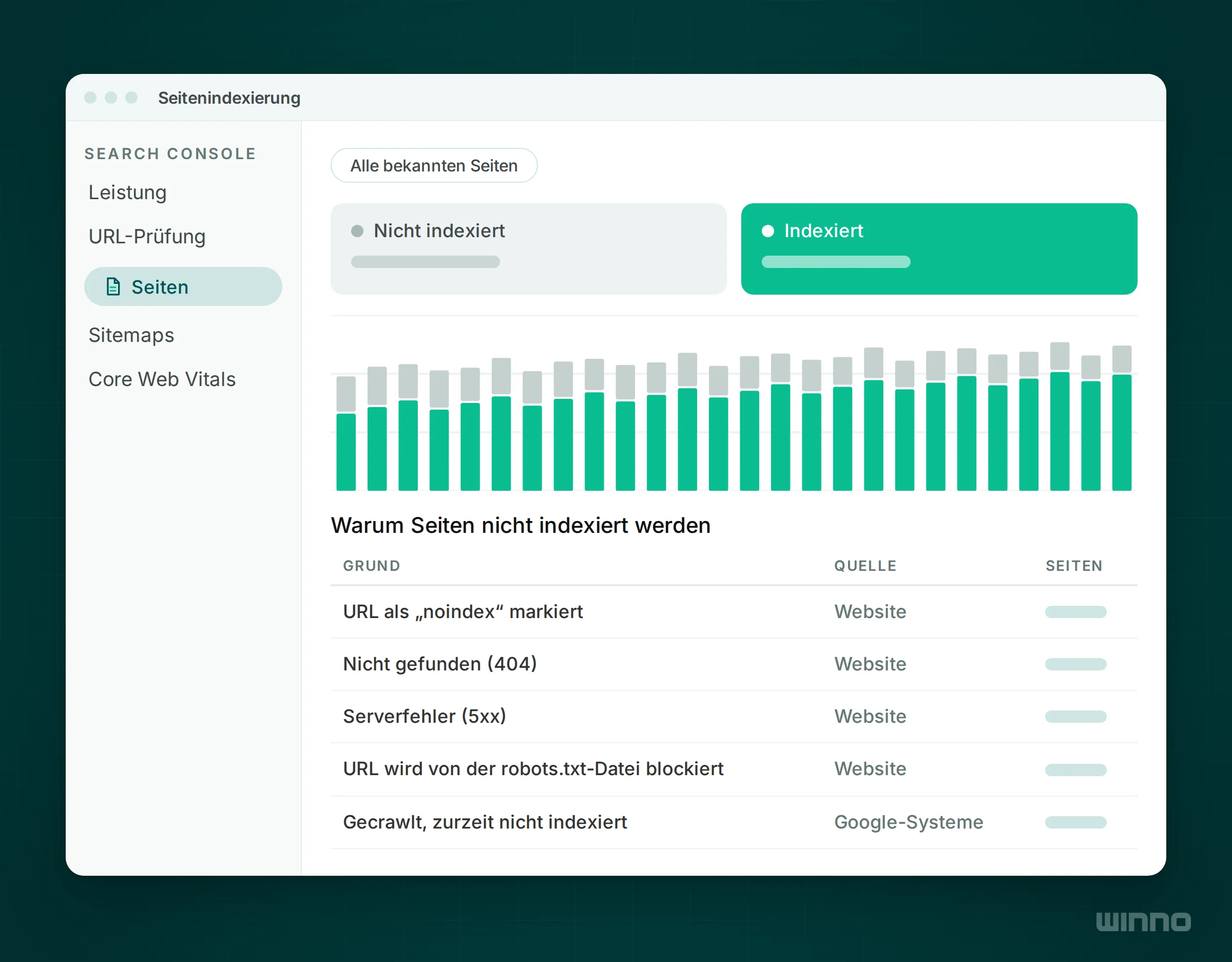 Vereinfachte Search Console Ansicht Seitenindexierung mit indexierten und nicht indexierten Seiten sowie Tabelle der häufigsten Gründe