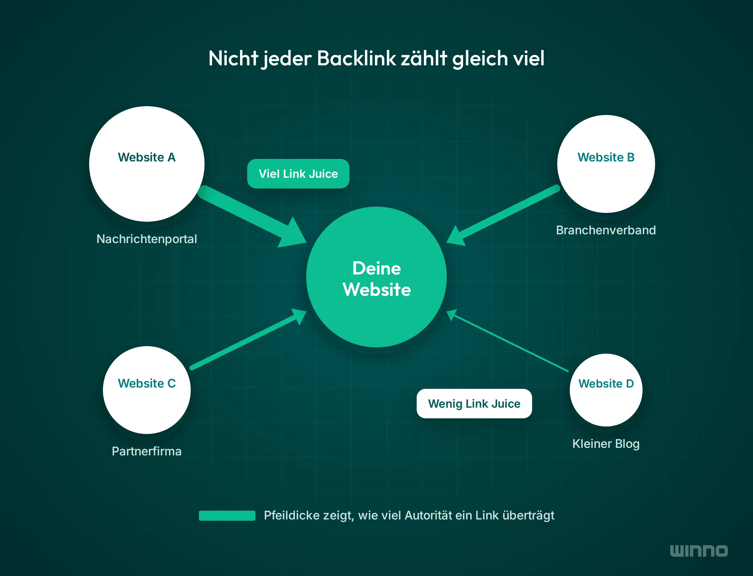 Vier Websites verlinken auf deine Website, dicker Pfeil vom Nachrichtenportal bringt viel Link Juice, dünner vom kleinen Blog wenig