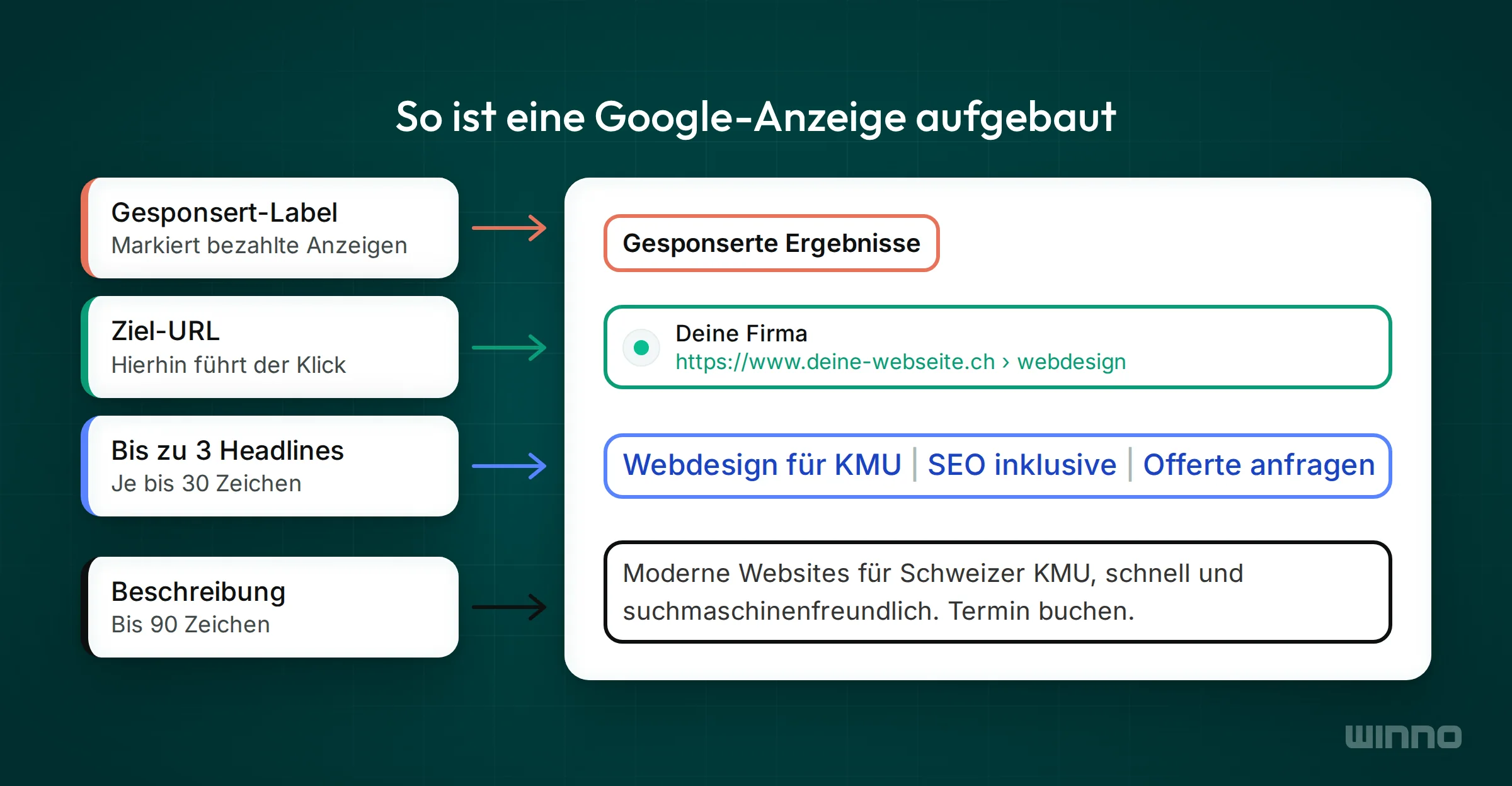 Aufbau einer Google-Anzeige mit Gesponsert-Label, Ziel-URL, bis zu drei Headlines und Beschreibung mit bis 90 Zeichen