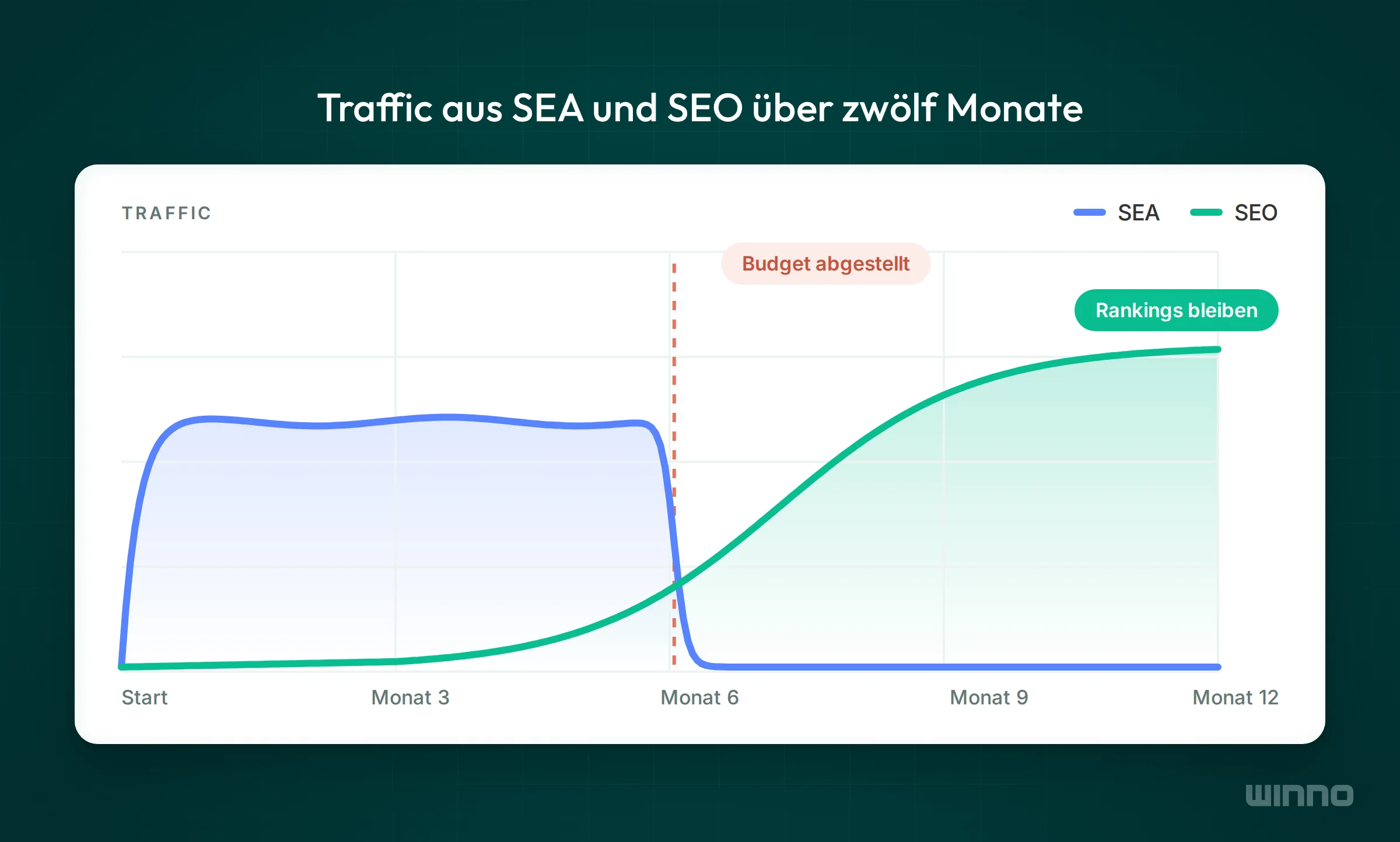 Traffic-Verlauf über zwölf Monate, SEA startet sofort und endet mit dem Budget, SEO wächst langsam und bleibt hoch