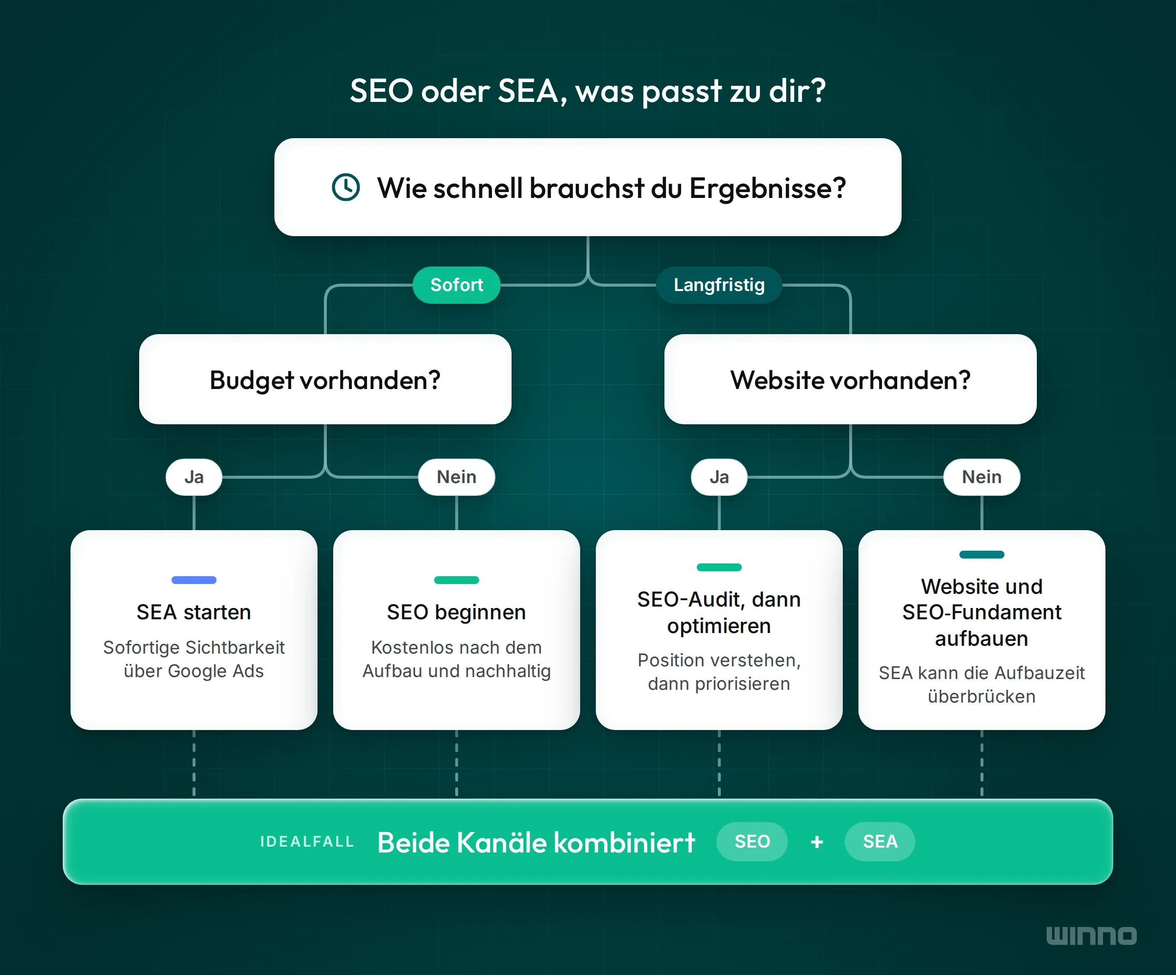 Entscheidungsbaum SEO oder SEA nach Zeithorizont, Budget und vorhandener Website, im Idealfall werden beide Kanäle kombiniert