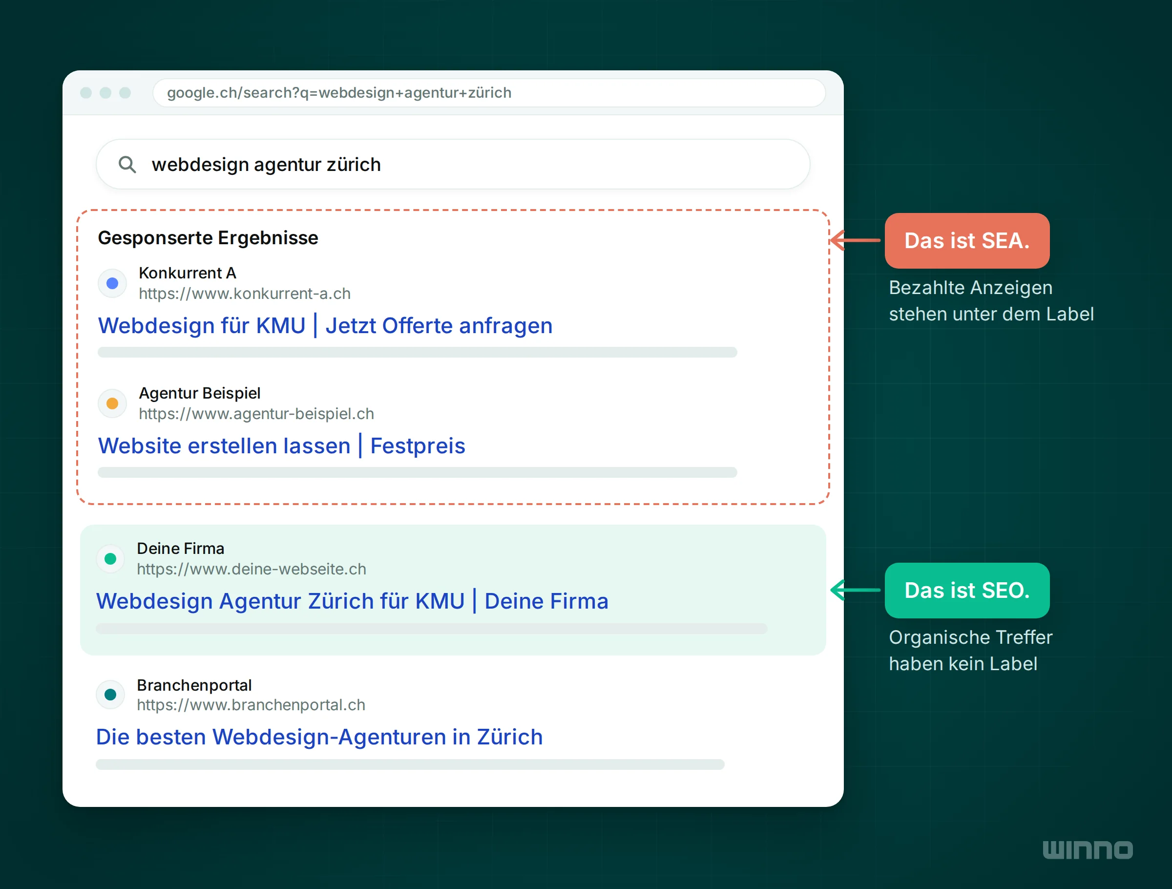 Google Suchergebnisseite mit Block Gesponserte Ergebnisse als SEA und darunter organischen Treffern ohne Label als SEO