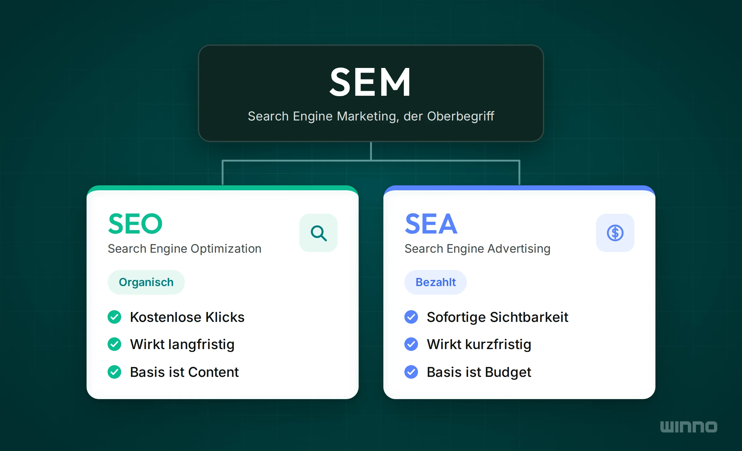 SEM als Oberbegriff mit SEO für organische, langfristige Klicks und SEA für bezahlte, sofortige Sichtbarkeit