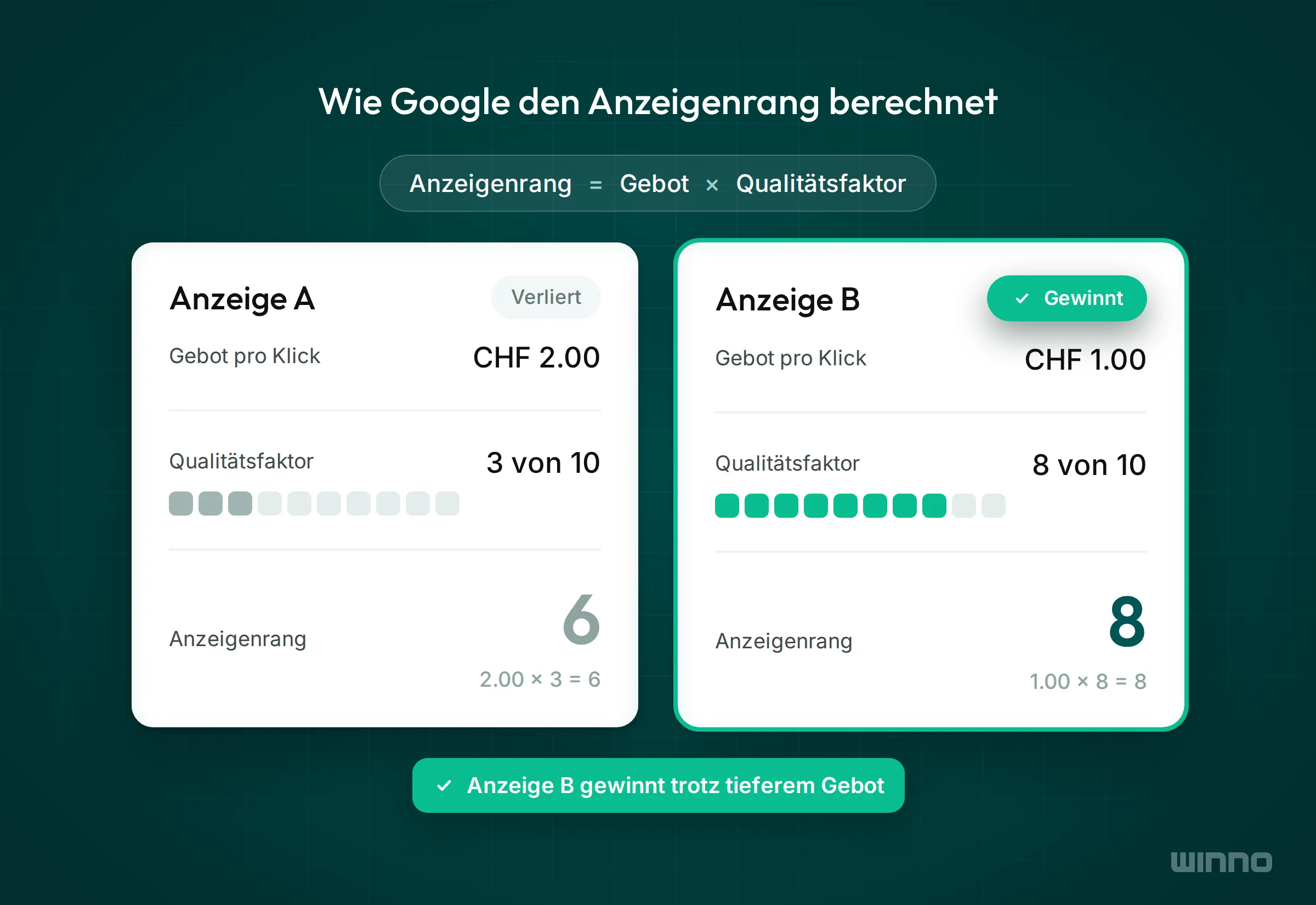 Vergleich zweier Anzeigen, Anzeige B mit CHF 1.00 Gebot und Qualitätsfaktor 8 schlägt Anzeige A mit CHF 2.00 und Qualitätsfaktor 3