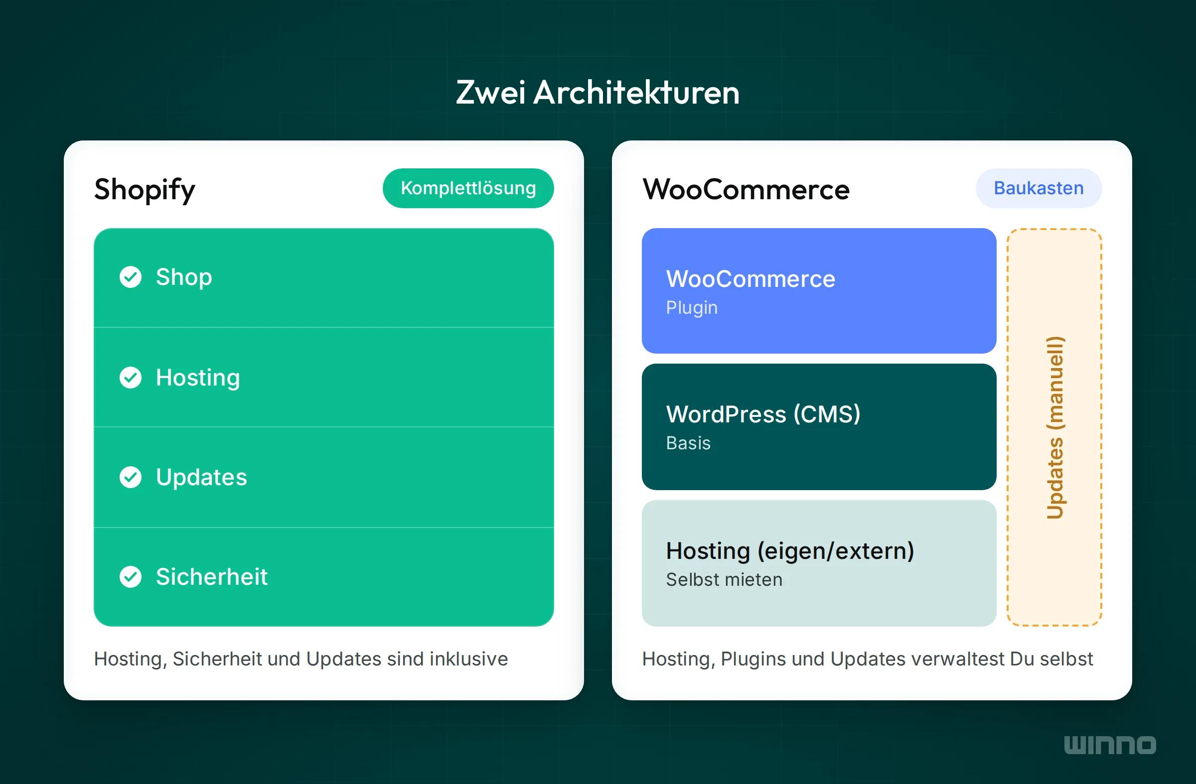 Architekturvergleich, Shopify als ein Block mit Shop, Hosting, Updates und Sicherheit, WooCommerce als Schichten auf WordPress und Hosting
