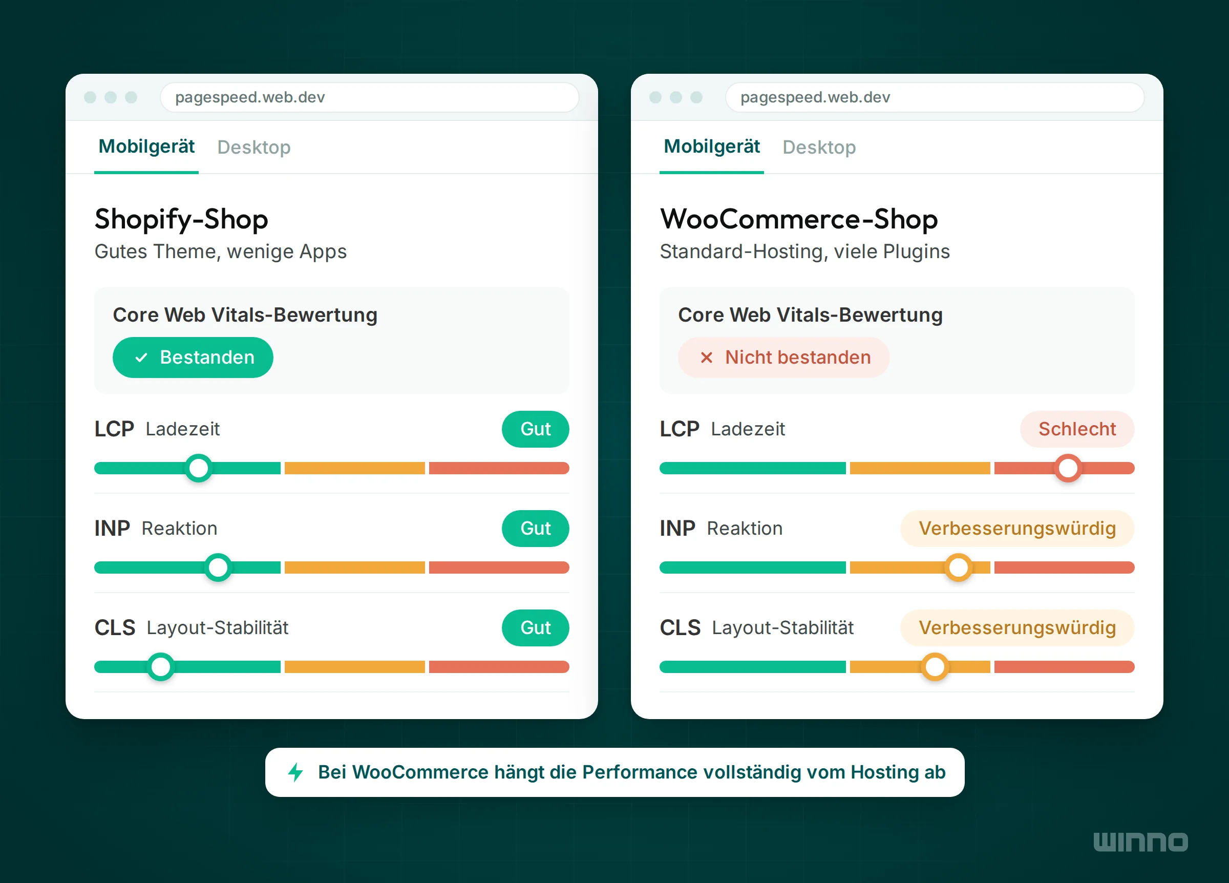 Zwei PageSpeed-Ergebnisse mobil, Shopify-Shop mit bestandenen Core Web Vitals, WooCommerce-Shop mit schlechten LCP-, INP- und CLS-Werten