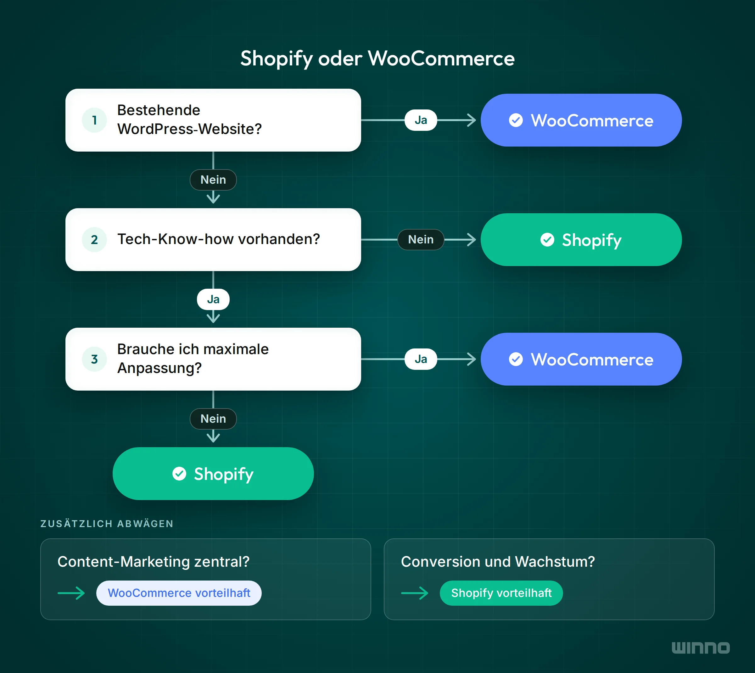Entscheidungsbaum Shopify oder WooCommerce anhand von WordPress-Bestand, Tech-Know-how und Anpassungsbedarf, plus Content- und Conversion-Hinweis