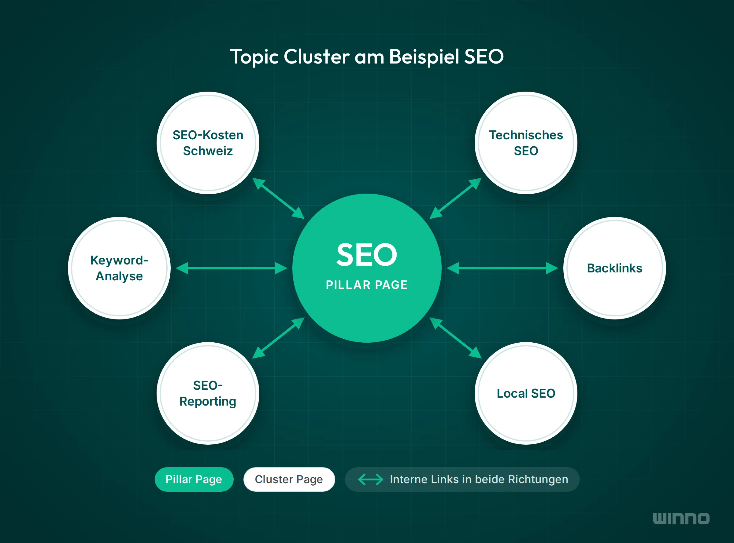Topic-Cluster-Diagramm mit SEO als Pillar Page in der Mitte und sechs Cluster Pages, verbunden mit Links in beide Richtungen