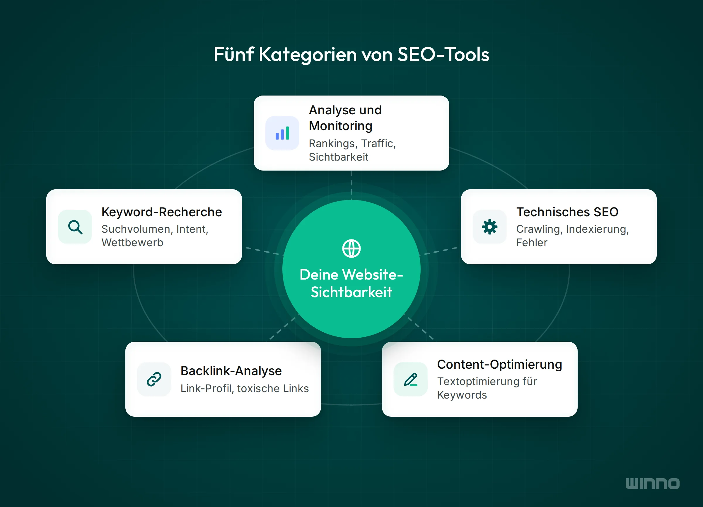Fünf Kategorien von SEO-Tools rund um die Website-Sichtbarkeit, von Analyse und Technik bis Keywords, Backlinks und Content