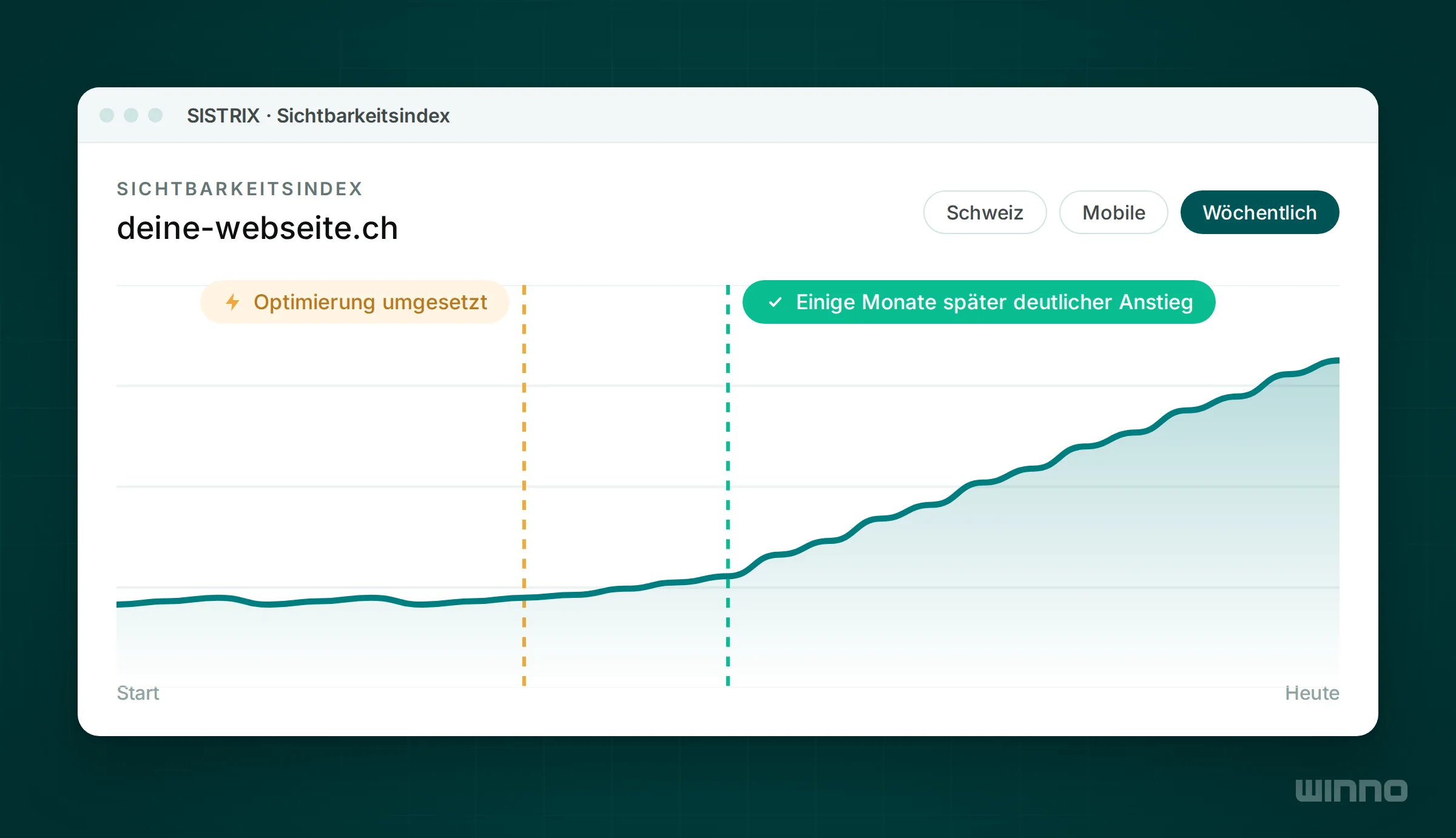 Nachgebaute Sichtbarkeitsindex-Kurve, die nach einer SEO-Optimierung erst leicht und einige Monate später deutlich ansteigt