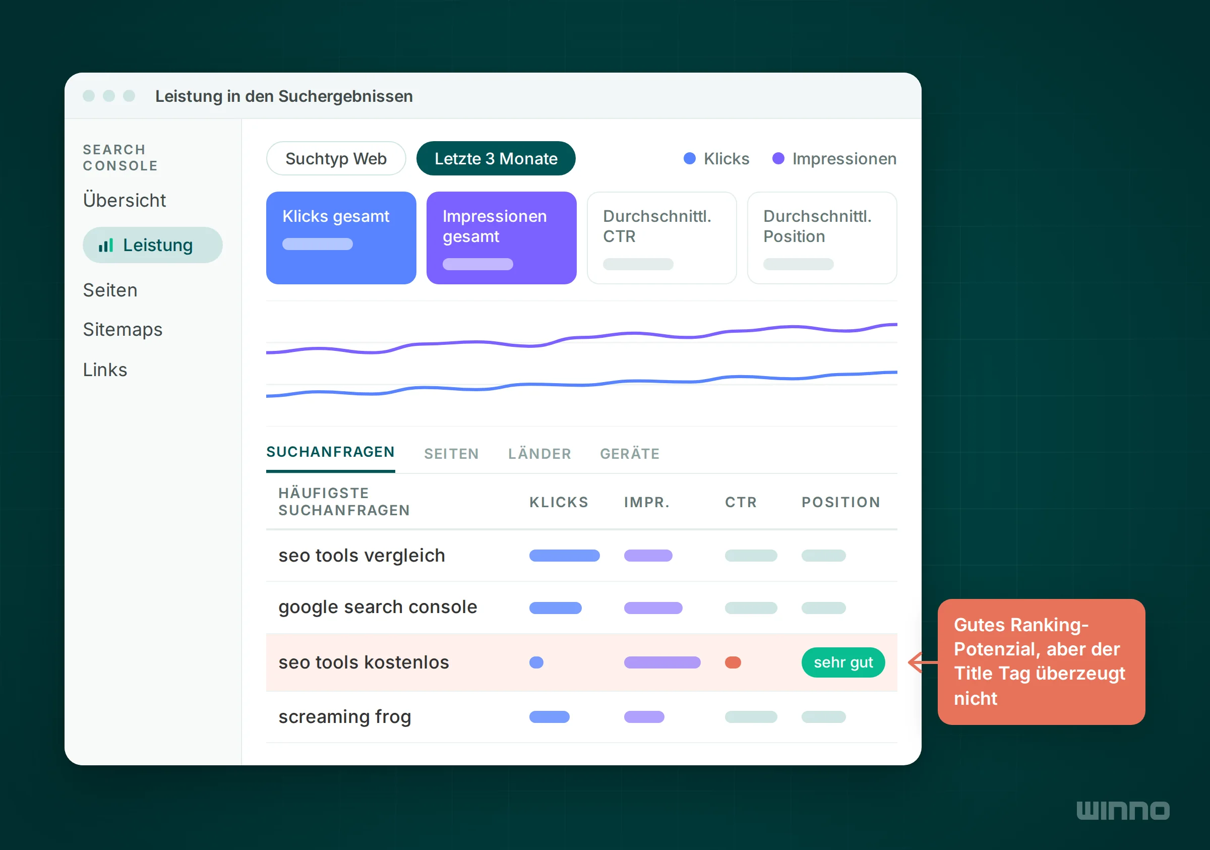 Nachgebauter Search Console Leistungsbericht mit Klicks und Impressionen, eine Suchanfrage mit guter Position und tiefer CTR ist markiert