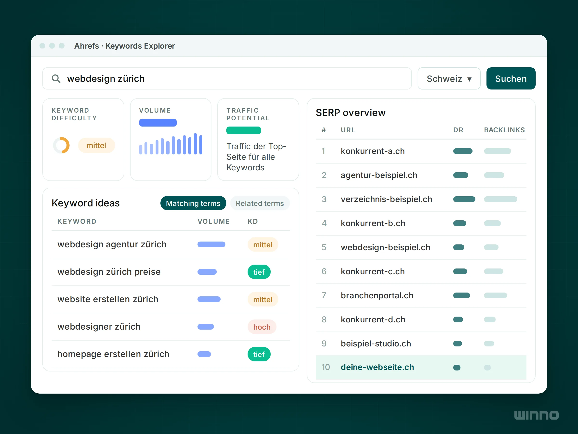 Nachgebauter Ahrefs Keywords Explorer für webdesign zürich mit Keyword Difficulty, Keyword-Ideen und SERP-Übersicht der Top 10