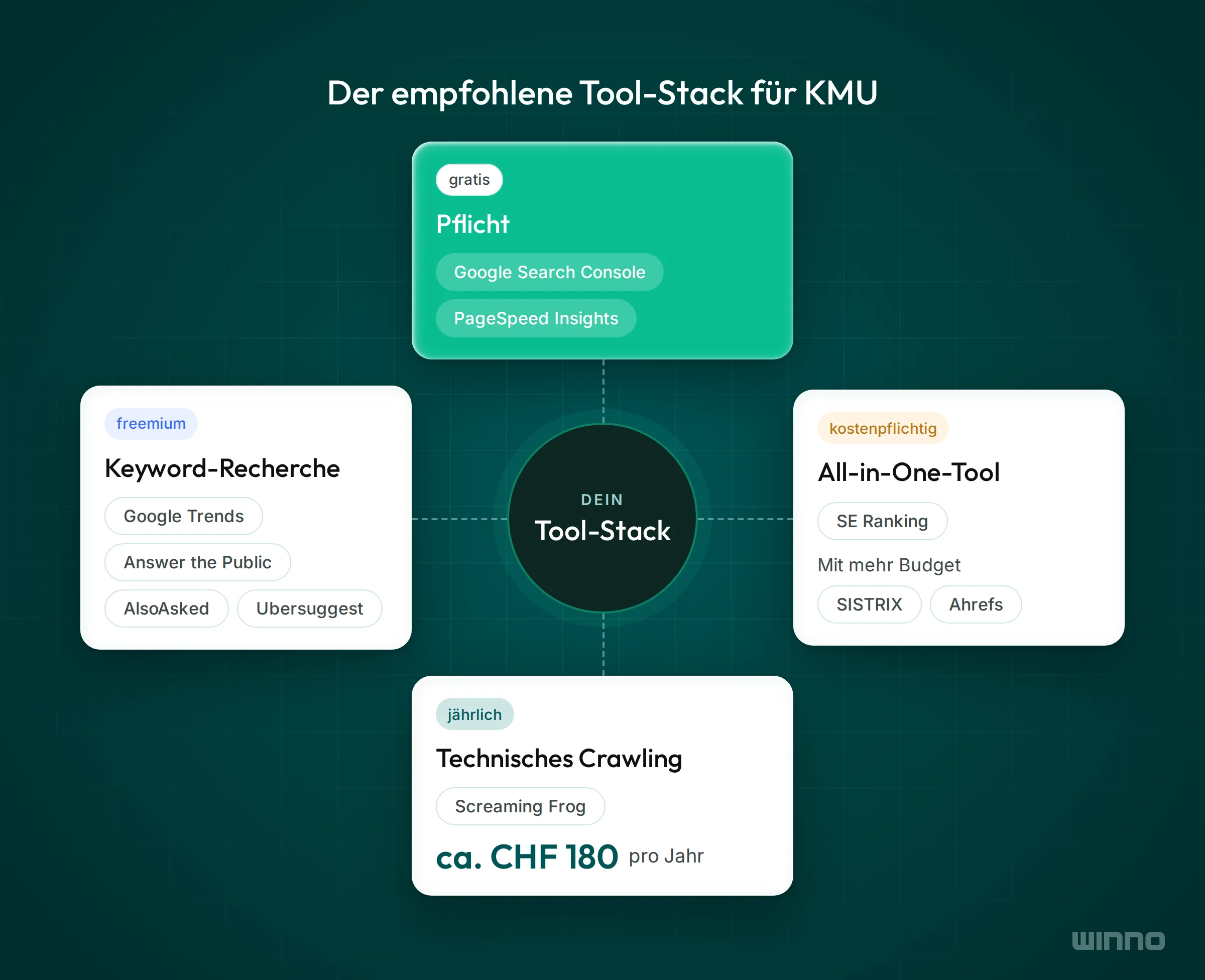 Empfohlener SEO-Tool-Stack für KMU mit Pflicht-Tools, Keyword-Recherche, All-in-One-Tool und jährlichem Crawling für ca. CHF 180