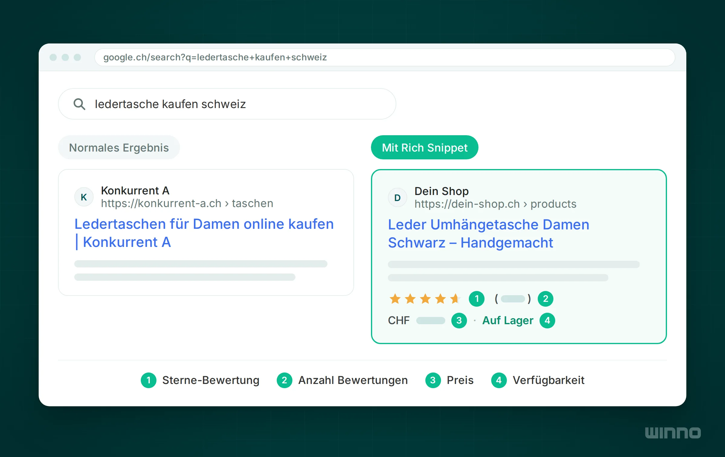 Vergleich zweier Google-Ergebnisse, das Rich Snippet zeigt zusätzlich Sterne, Anzahl Bewertungen, Preis und Verfügbarkeit