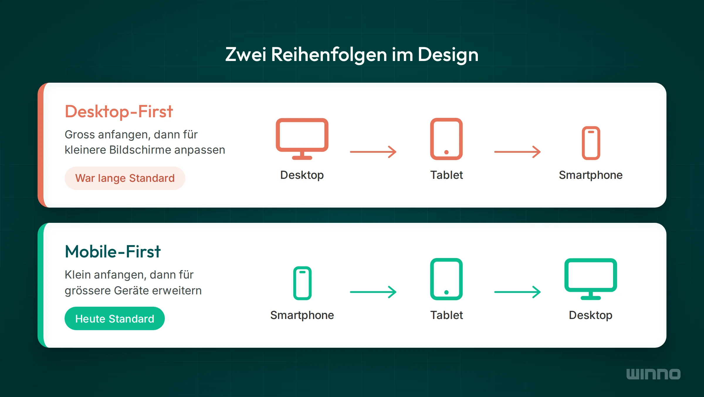 Vergleich Desktop-First von Monitor über Tablet zu Smartphone in Rot und Mobile-First von Smartphone zu Desktop in Grün