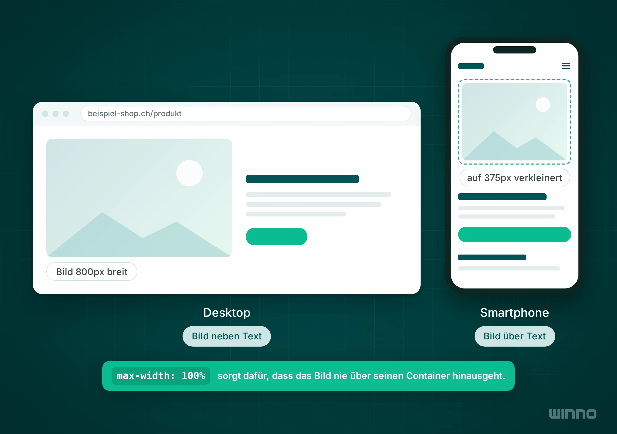 Produktbild auf Desktop neben dem Text und auf dem Smartphone in voller Breite über dem Text, max-width 100% hält es im Container