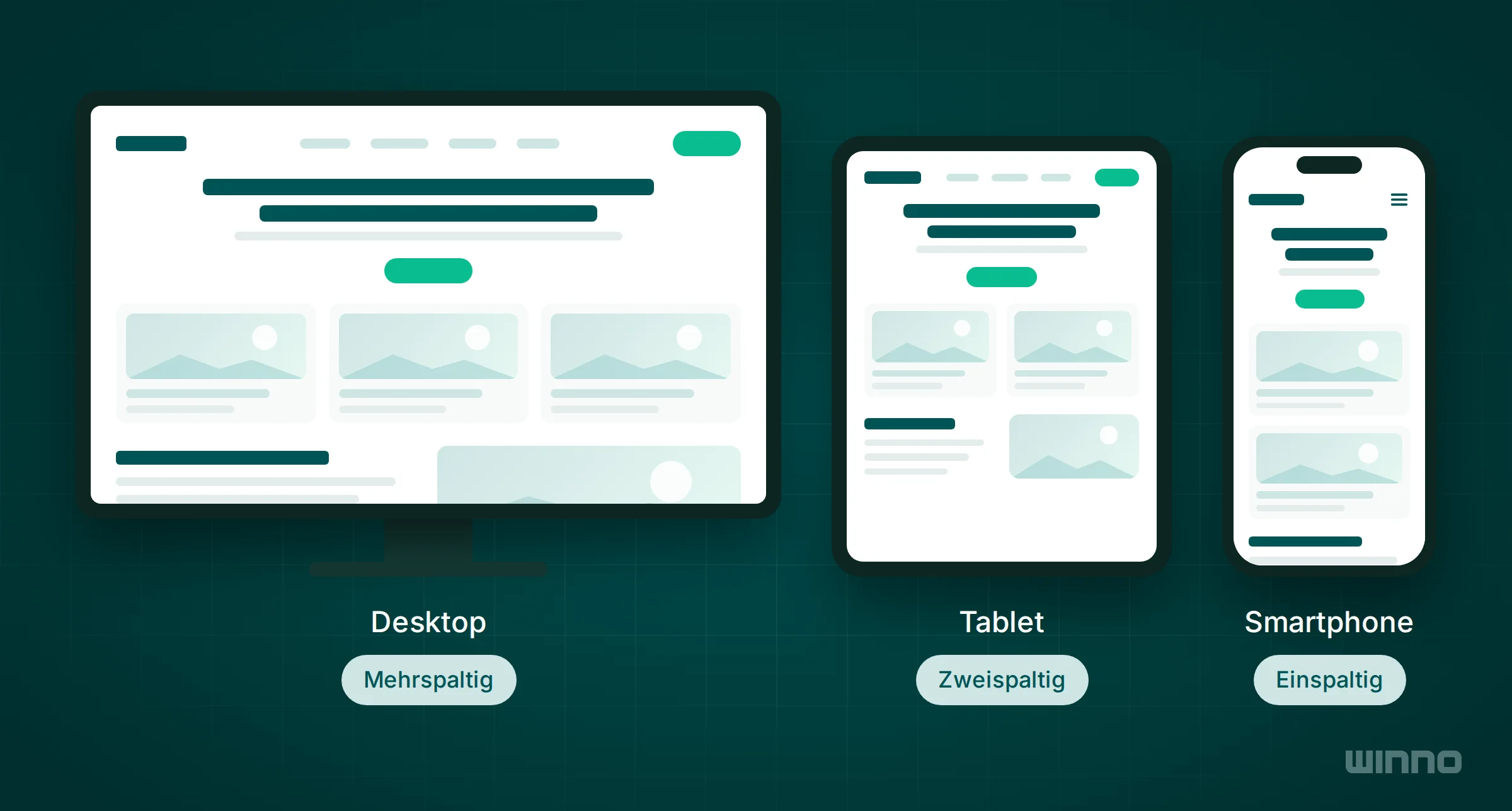 Dieselbe Website auf Desktop mit horizontaler Navigation und drei Spalten, auf Tablet zweispaltig und auf Smartphone einspaltig mit Hamburger-Menü