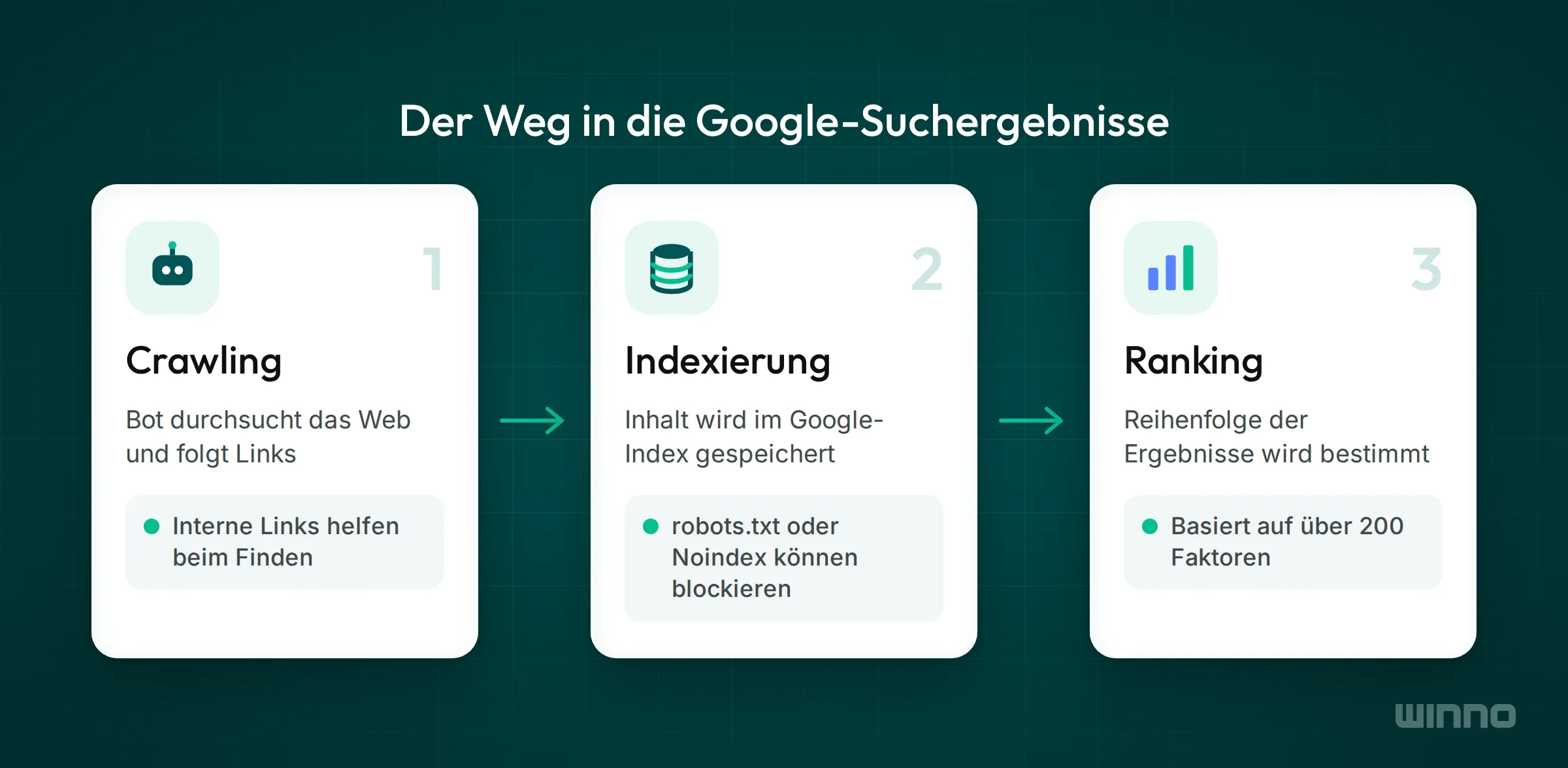 Drei Schritte mit Pfeilen, Crawling durch den Googlebot, Indexierung im Google-Index und Ranking nach über 200 Faktoren