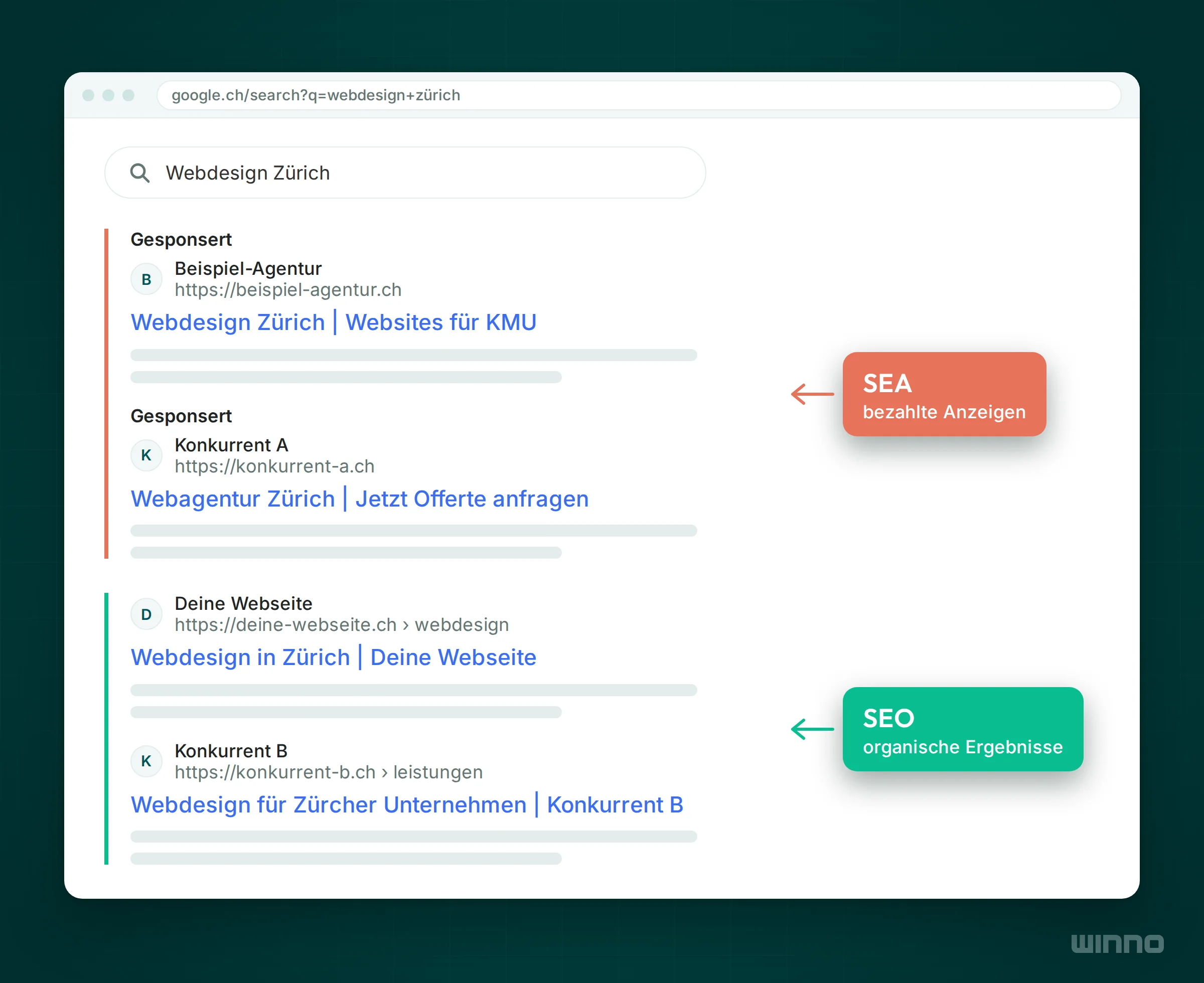 Google-Suchergebnisse für Webdesign Zürich, oben gesponserte Anzeigen als SEA markiert, darunter organische Ergebnisse als SEO