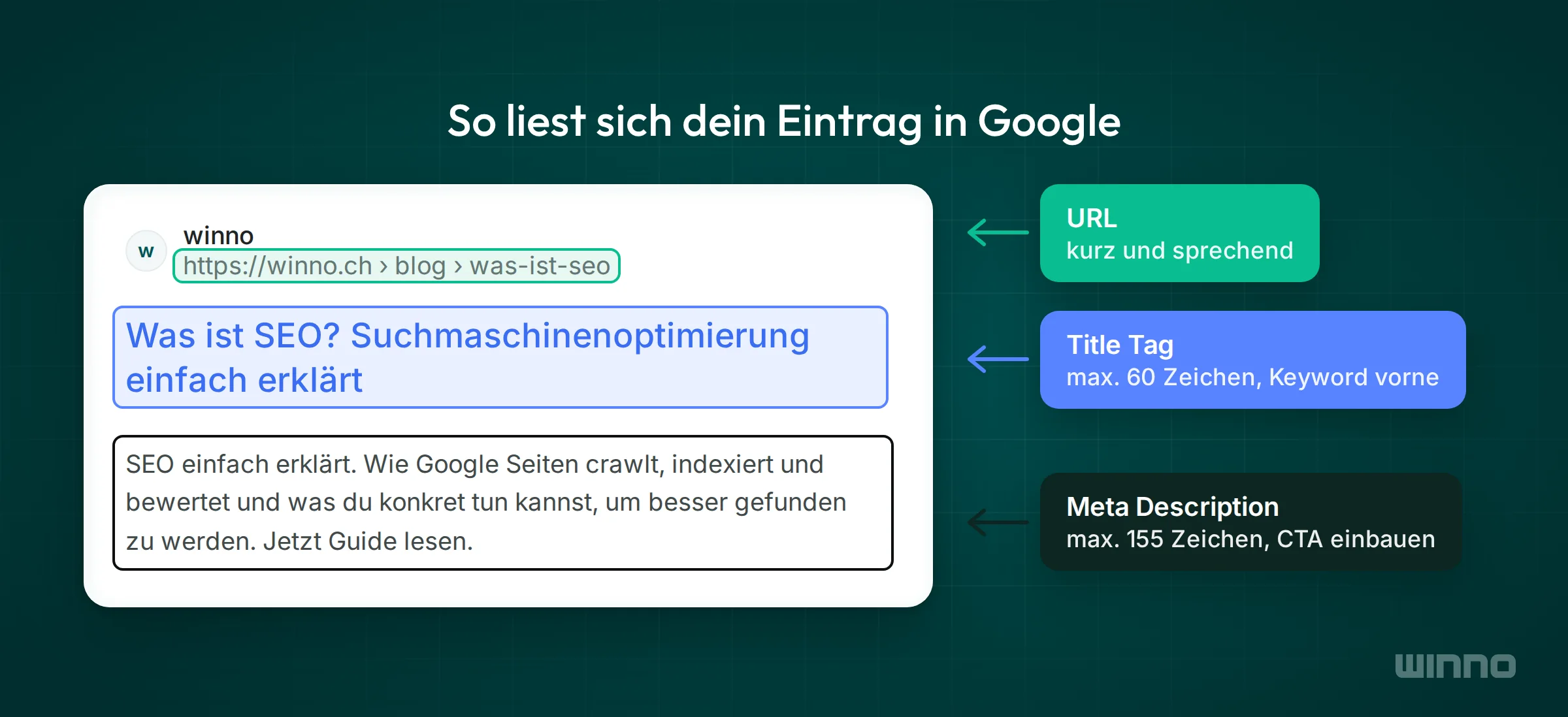 Google-Snippet mit Markierungen für URL, Title Tag mit max. 60 Zeichen und Meta Description mit max. 155 Zeichen