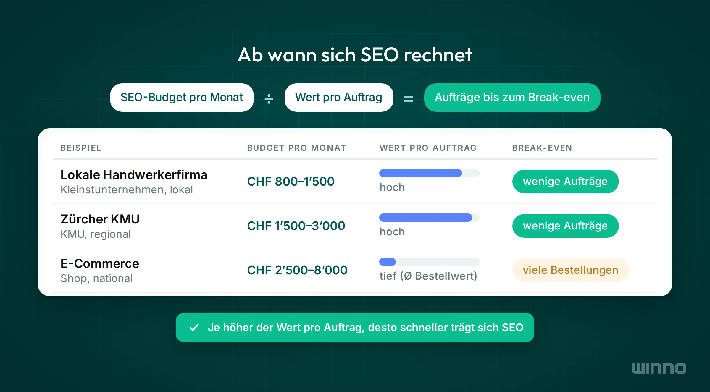 Tabelle zum Break-even von SEO für Handwerkerfirma, Zürcher KMU und E-Commerce mit Monatsbudget, Wert pro Auftrag und Aufträgen