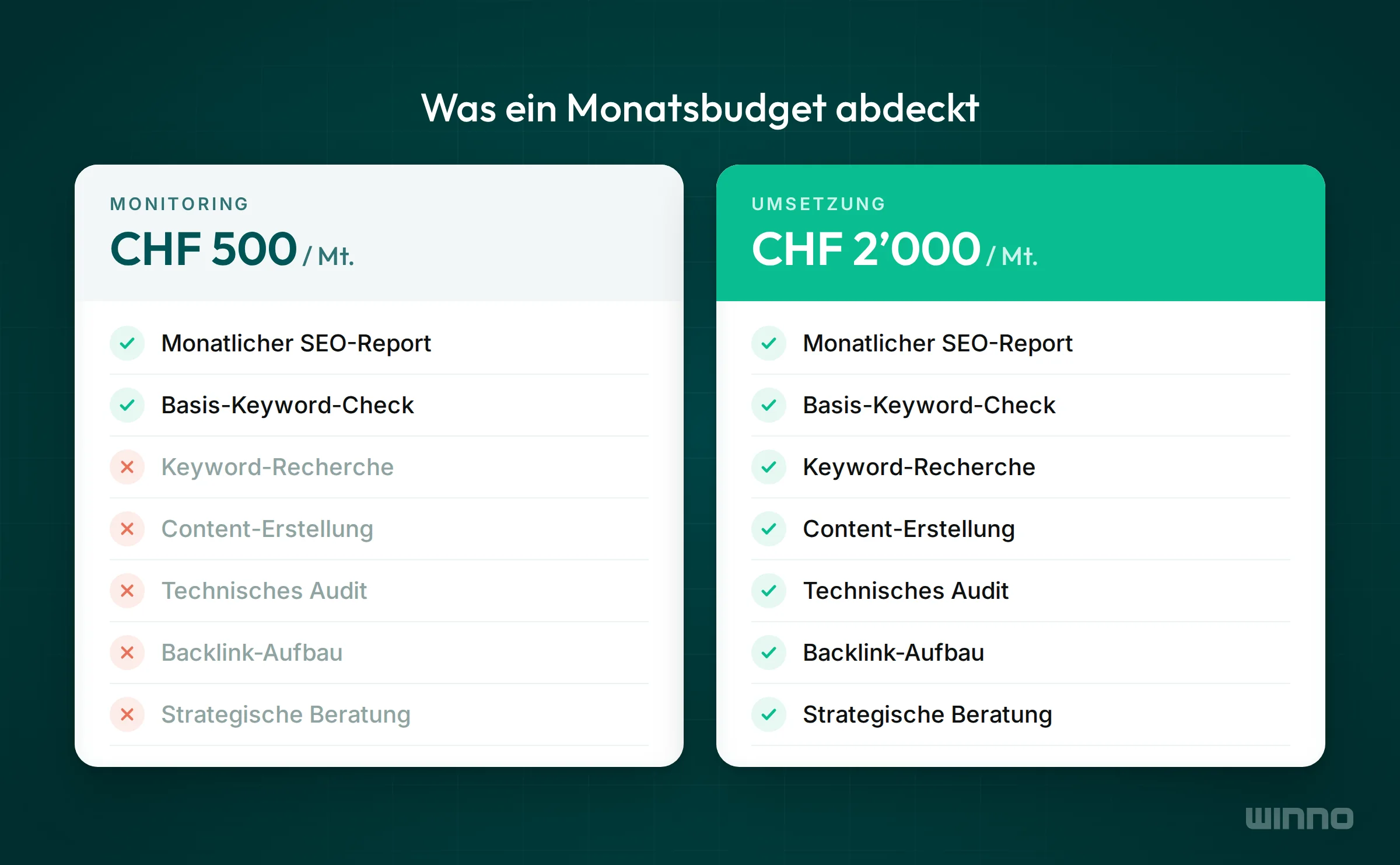 Vergleich zweier SEO-Budgets, CHF 500 pro Monat deckt nur Report und Basis-Check ab, CHF 2’000 pro Monat alle Leistungen