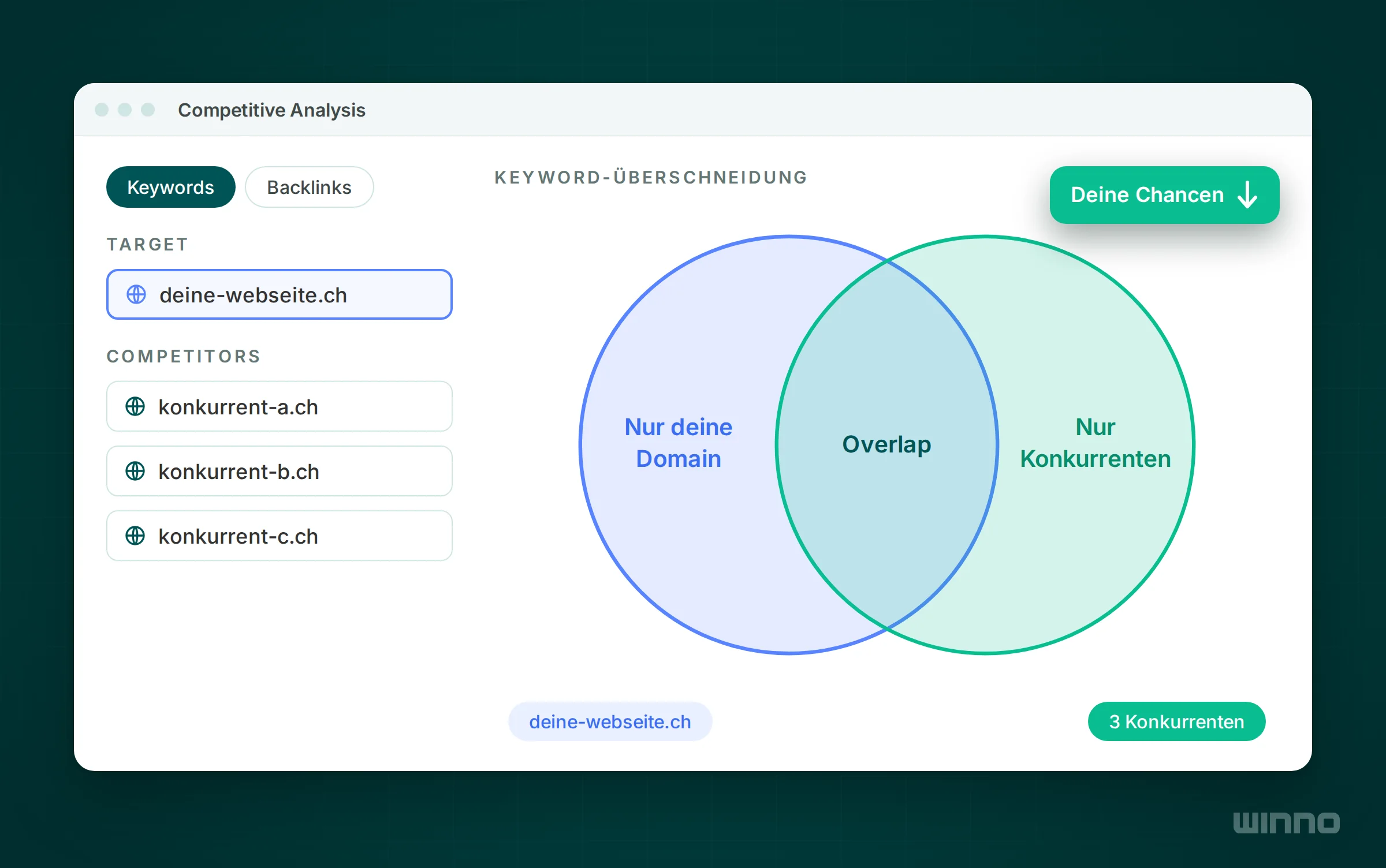 Competitive Analysis mit eigener Domain und drei Konkurrenten, Venn-Diagramm zeigt Overlap und Keywords, die nur Konkurrenten besetzen