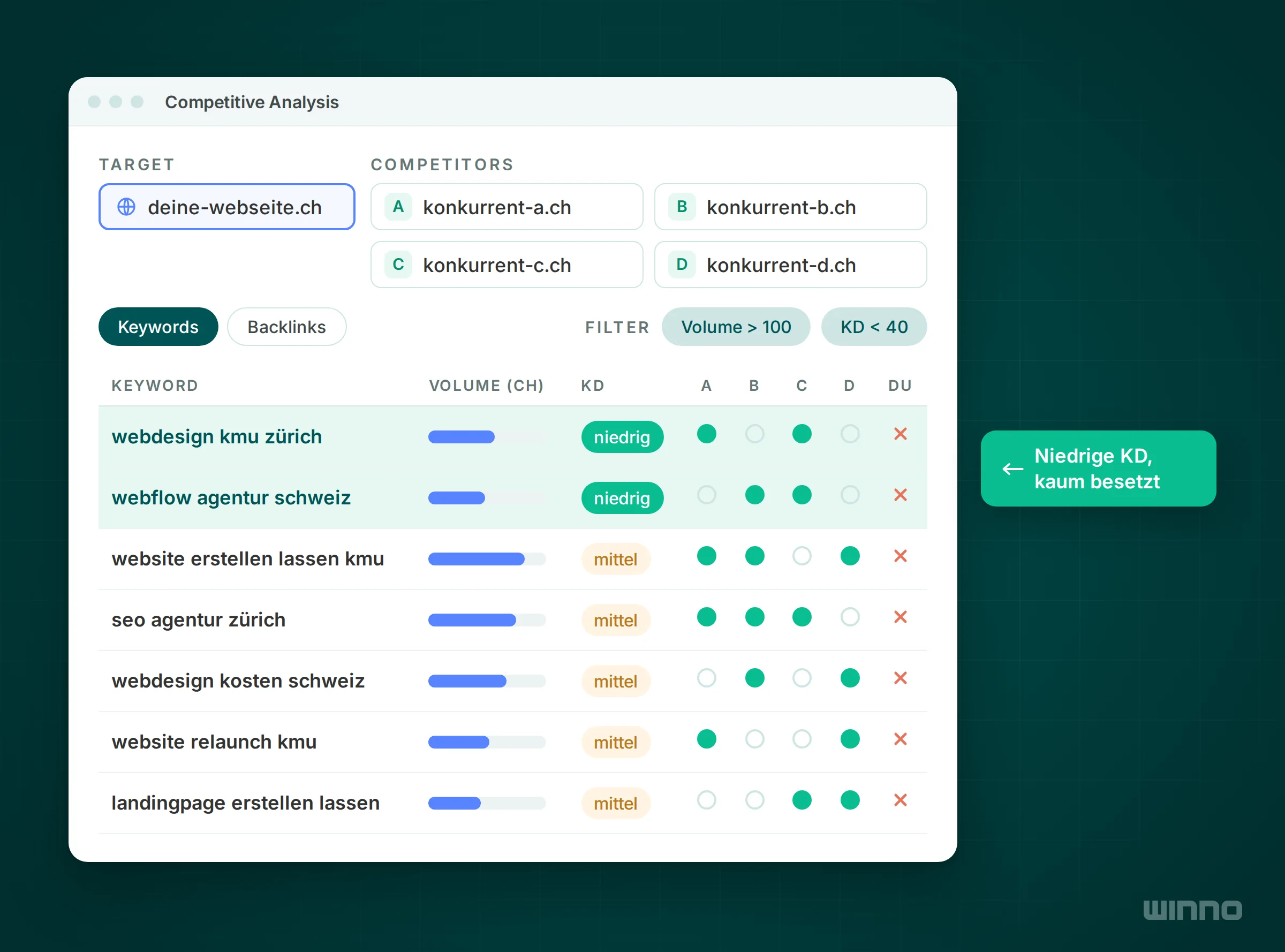 Keyword-Gap-Liste mit Filter Volume über 100 und KD unter 40, zwei Keywords mit niedriger Schwierigkeit als Chancen hervorgehoben