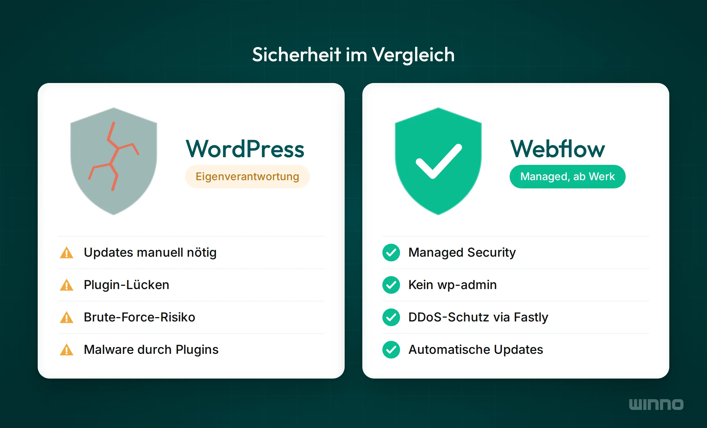 Sicherheitsvergleich mit rissigem WordPress-Schild und typischen Risiken neben intaktem Webflow-Schild mit Managed Security und DDoS-Schutz