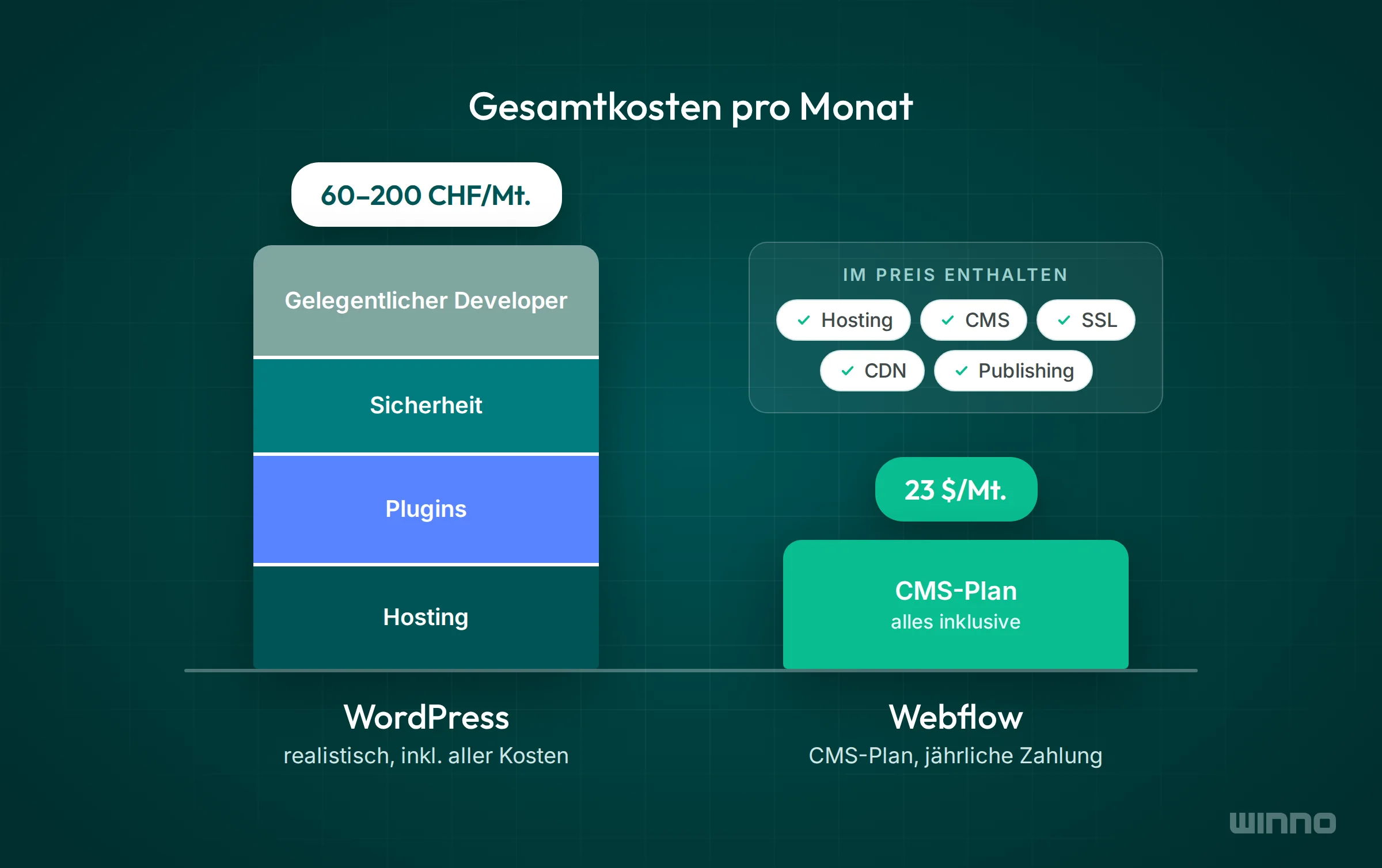 Gesamtkosten pro Monat mit WordPress-Säule aus Hosting, Plugins, Sicherheit und Developer für 60 bis 200 CHF und Webflow CMS-Plan für 23 Dollar