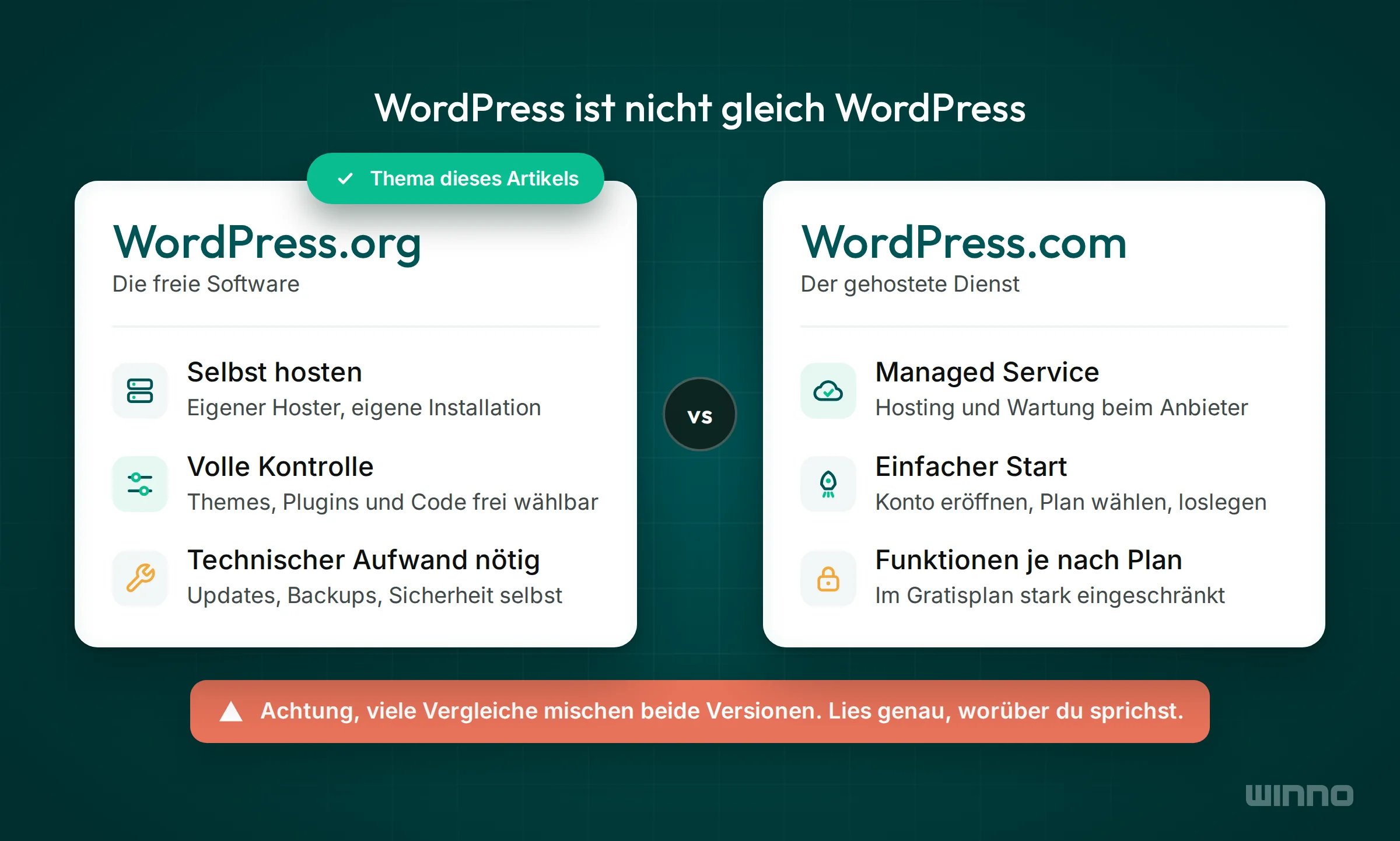 Vergleich WordPress.org und WordPress.com mit Selbsthosting und voller Kontrolle gegenüber Managed Service und Warnhinweis zur Verwechslung