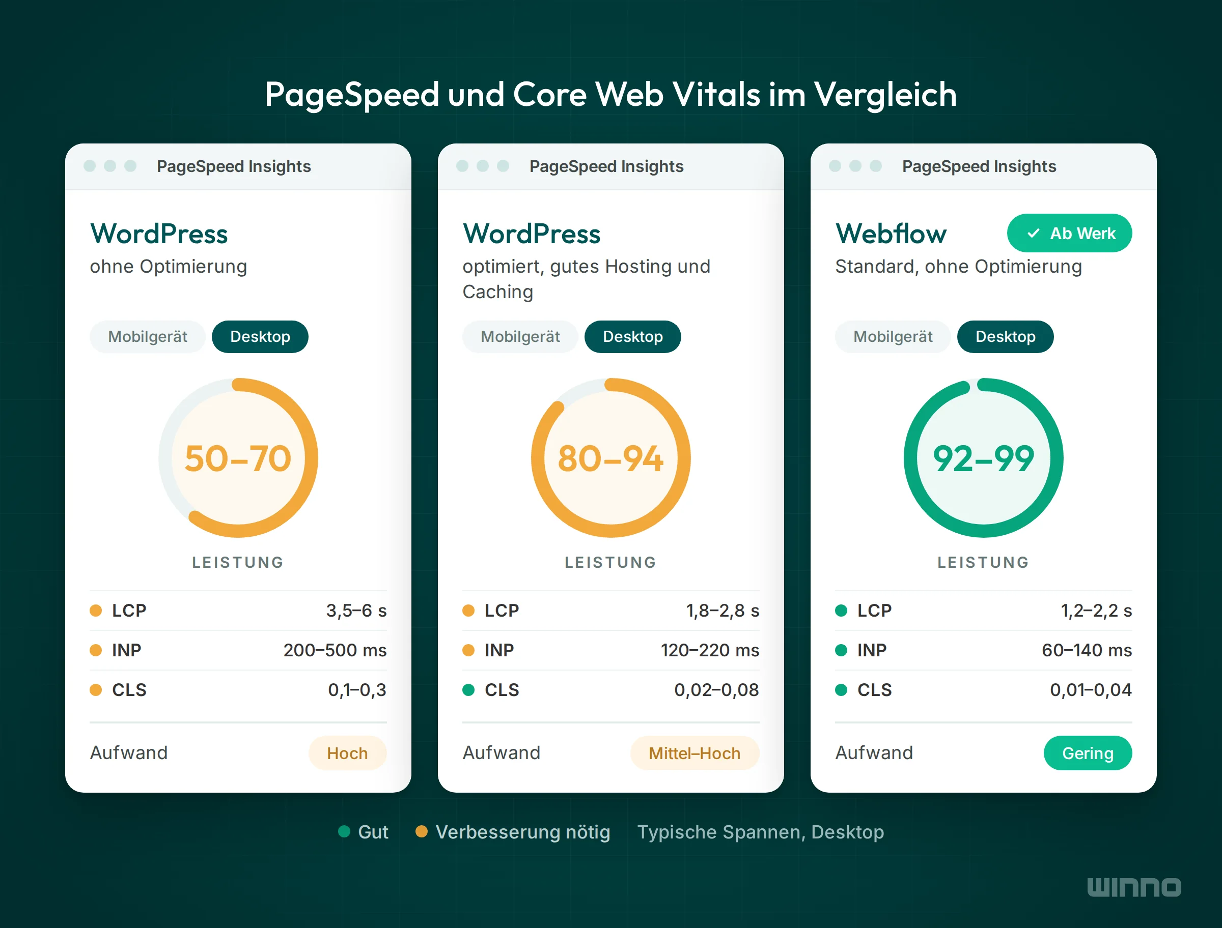 PageSpeed-Vergleich Desktop mit typischen Werten für WordPress ohne Optimierung, WordPress optimiert und Webflow Standard inklusive LCP, INP und CLS