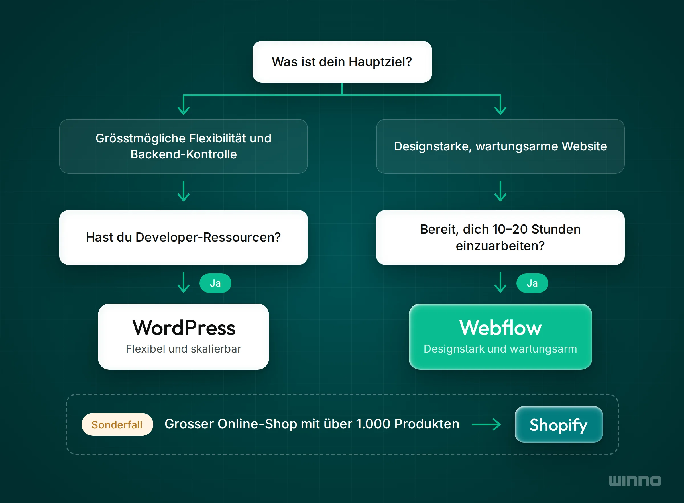 Entscheidungsbaum zwischen WordPress und Webflow nach Hauptziel, Developer-Ressourcen und Einarbeitungszeit, Shopify als Sonderfall für grosse Shops