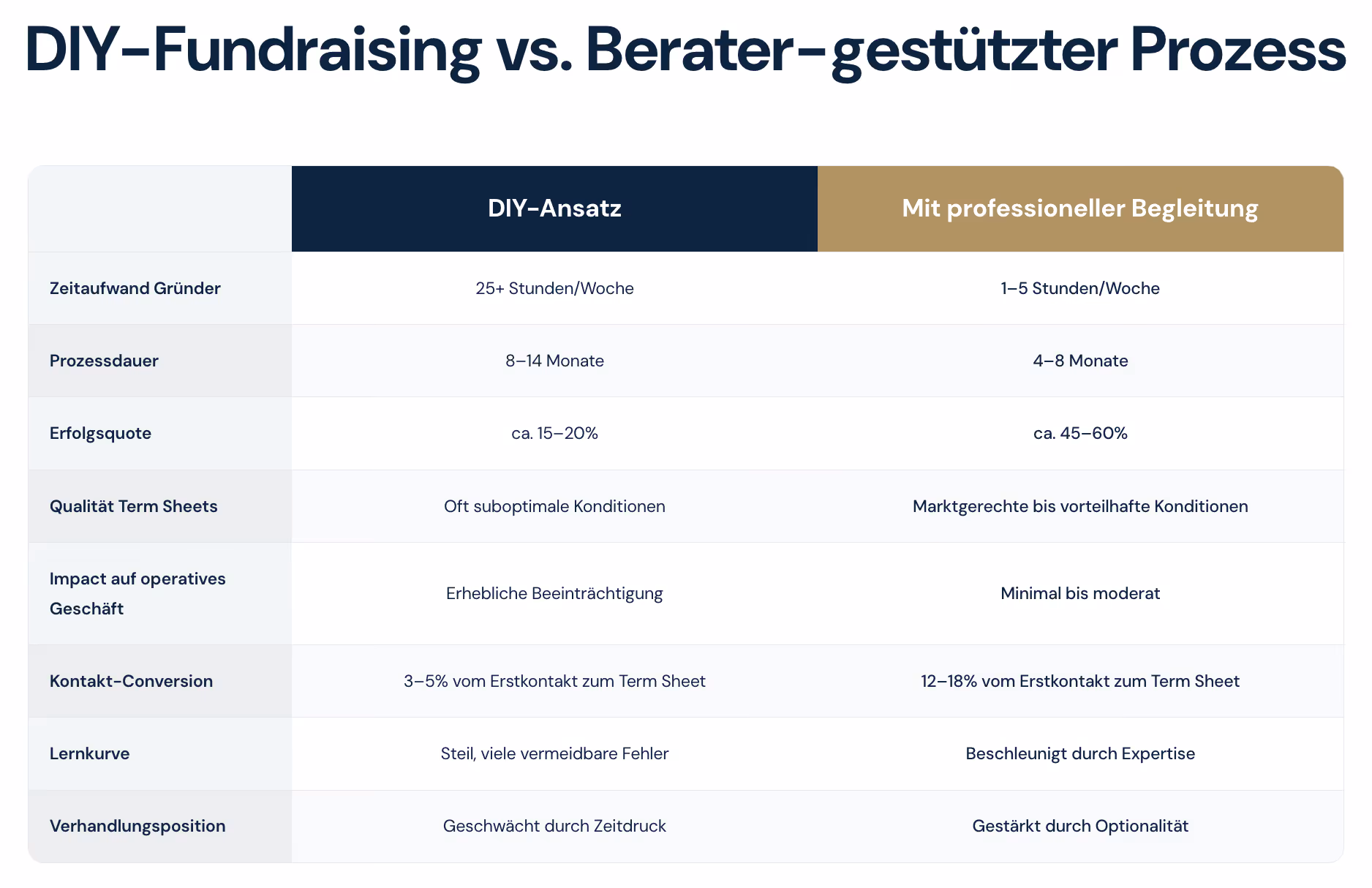 Comparison table between DIY fundraising and consultant-supported processes showing differences in time effort, process duration, success rate, term sheet quality, business impact, contact conversion, learning curve, and negotiation position.
