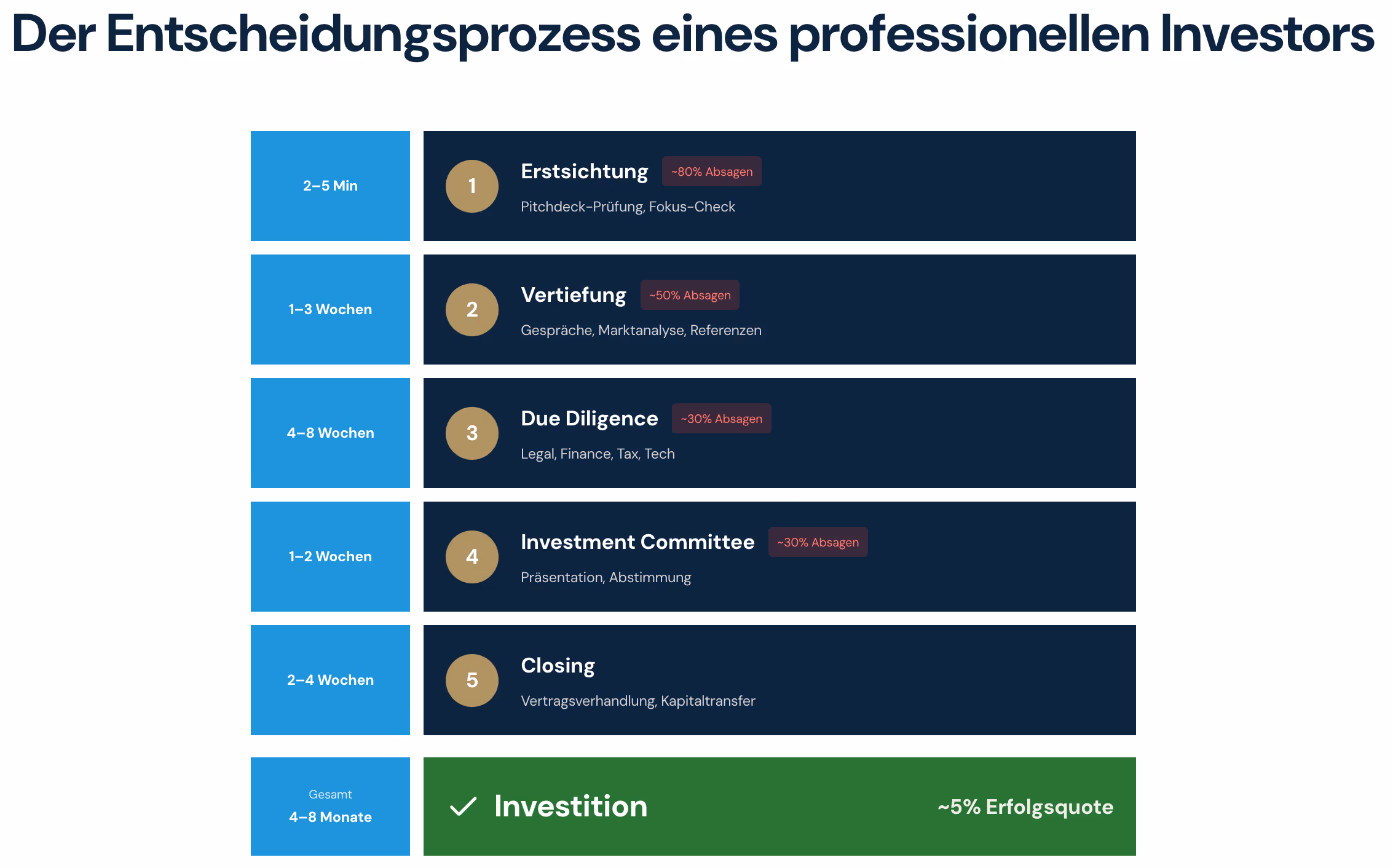 Flowchart depicting a professional investor's decision process with five steps from initial review to closing, showing rejection rates and timeline from minutes to months, ending with investment and a 5% success rate.