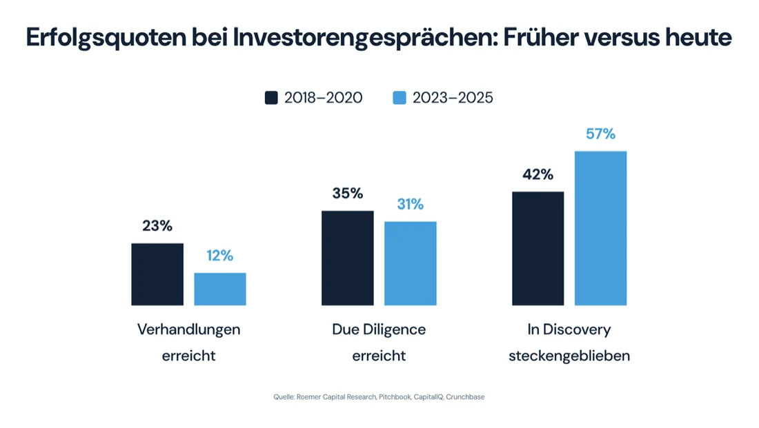 Grafik aus dem Buch: Erfolgsquoten bei Investorengesprächen früher und heute