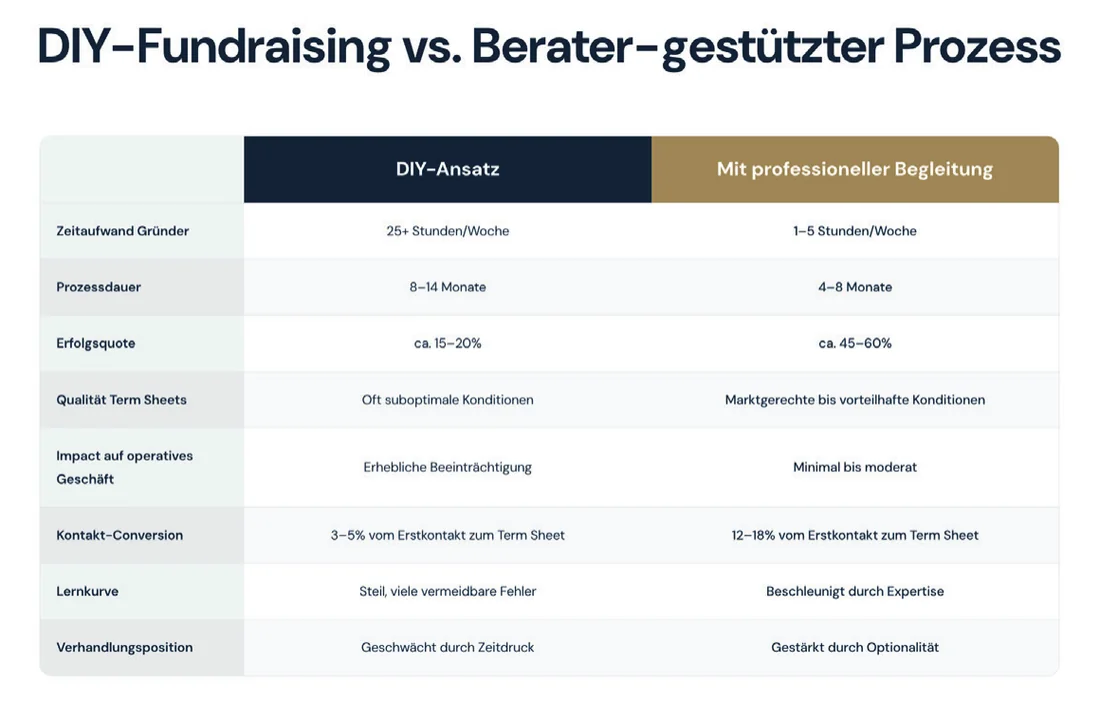 Grafik aus dem Buch: Fundraising in Eigenregie und mit Begleitung im Vergleich