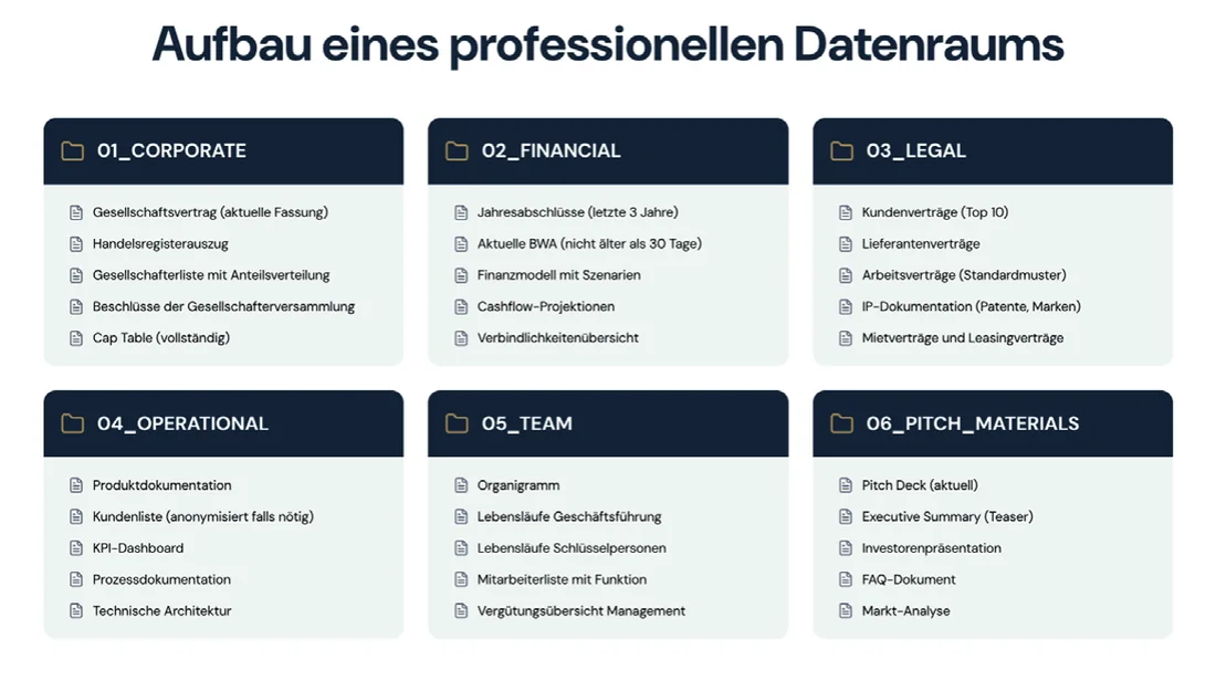 Grafik aus dem Buch: Aufbau eines professionellen Datenraums